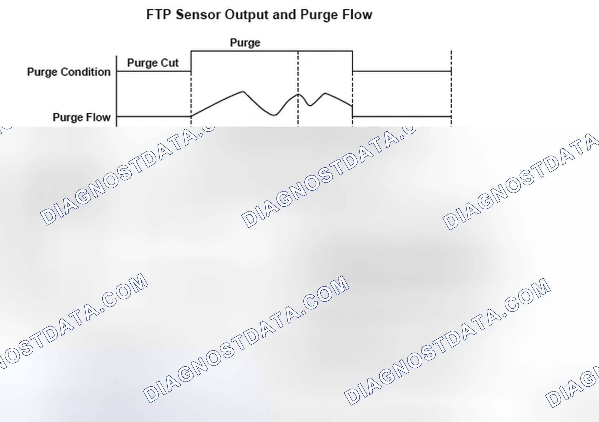 Scheme 237: FTP Sensor Output And Purge Flow - Diagram