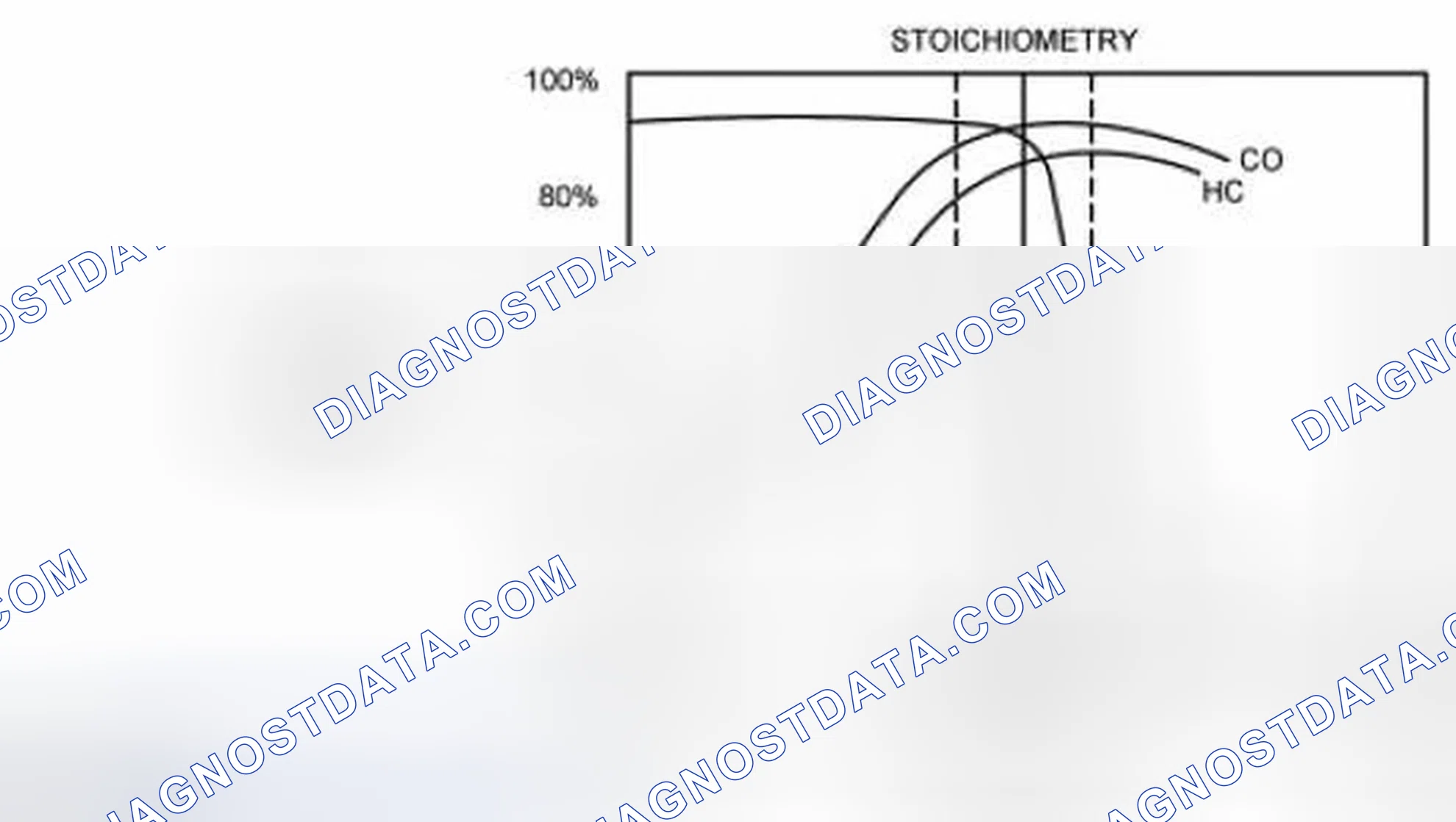 Scheme 69: Three Way Catalytic Converter (TWC) Conversion Efficiency