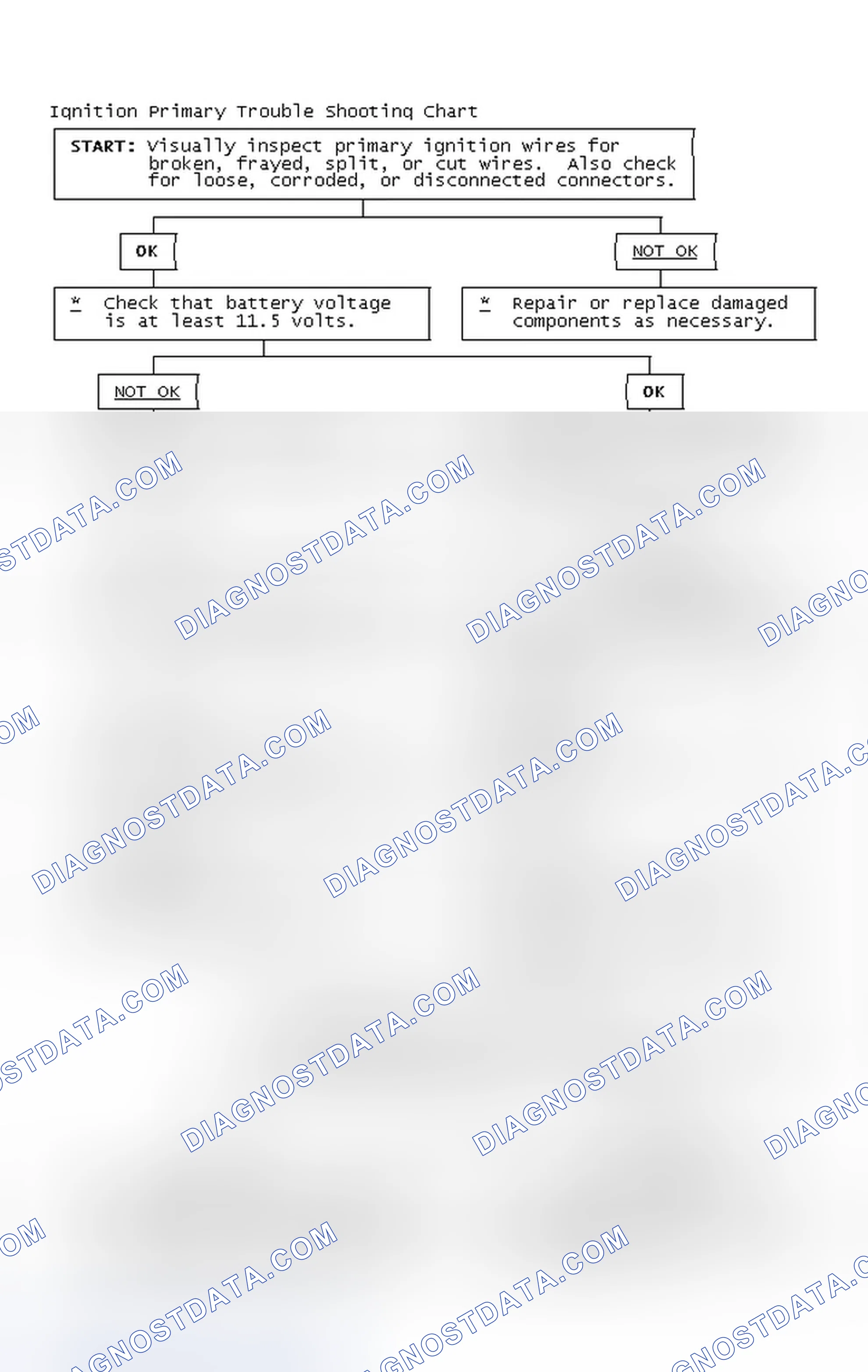 Scheme 2: Ignition Primary Trouble Shooting Chart