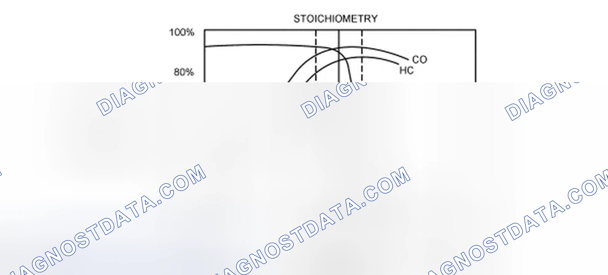 Scheme 114: Three-Way Catalyst (TWC) Conversion Efficiency