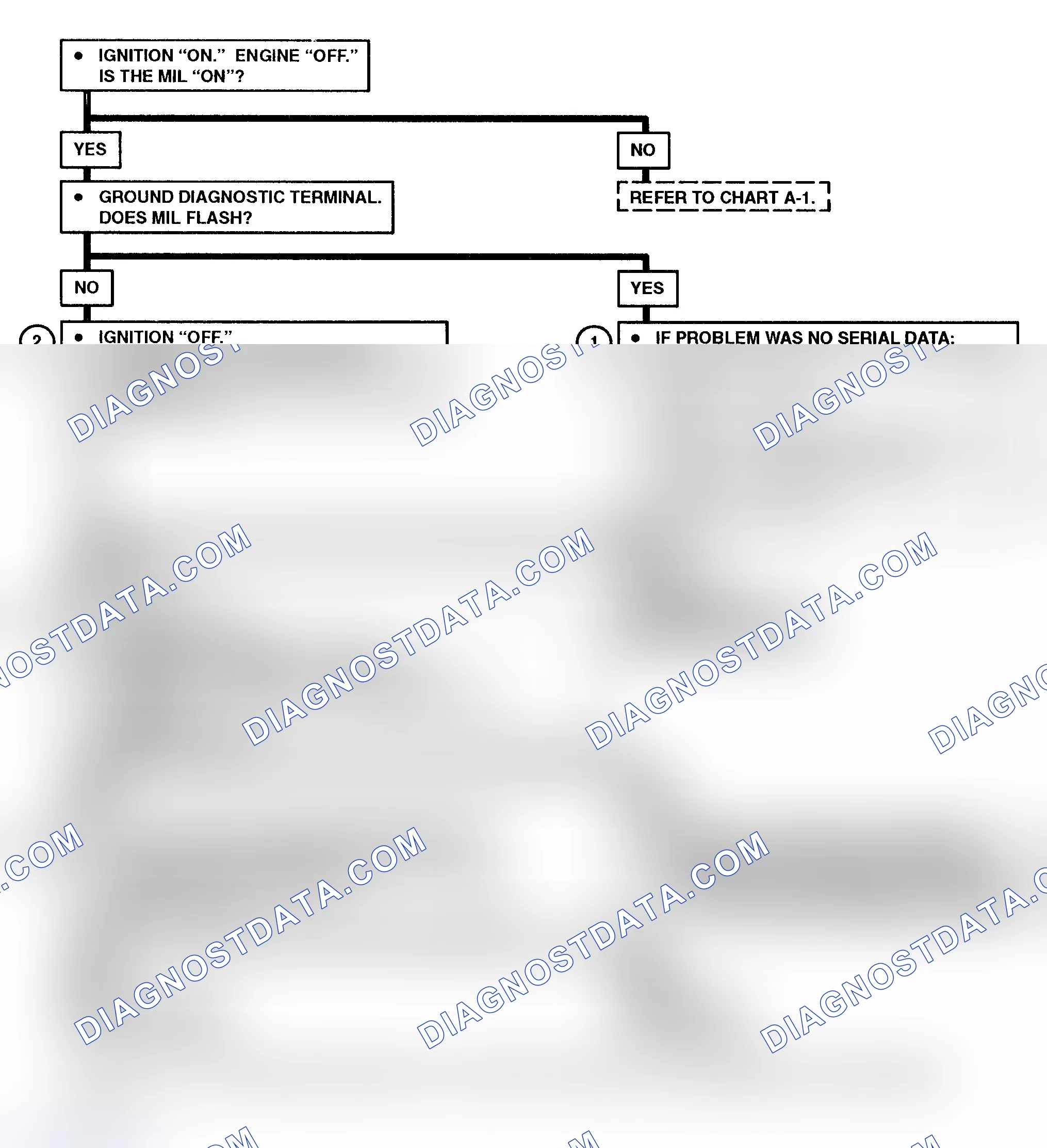 Scheme 5: Chart A-2 Flow Chart (6.5L Diesel) No Scan Data, MIL (Service Engine Soon) On At All Times Or Will Not Flash MIL (Models With PCM)