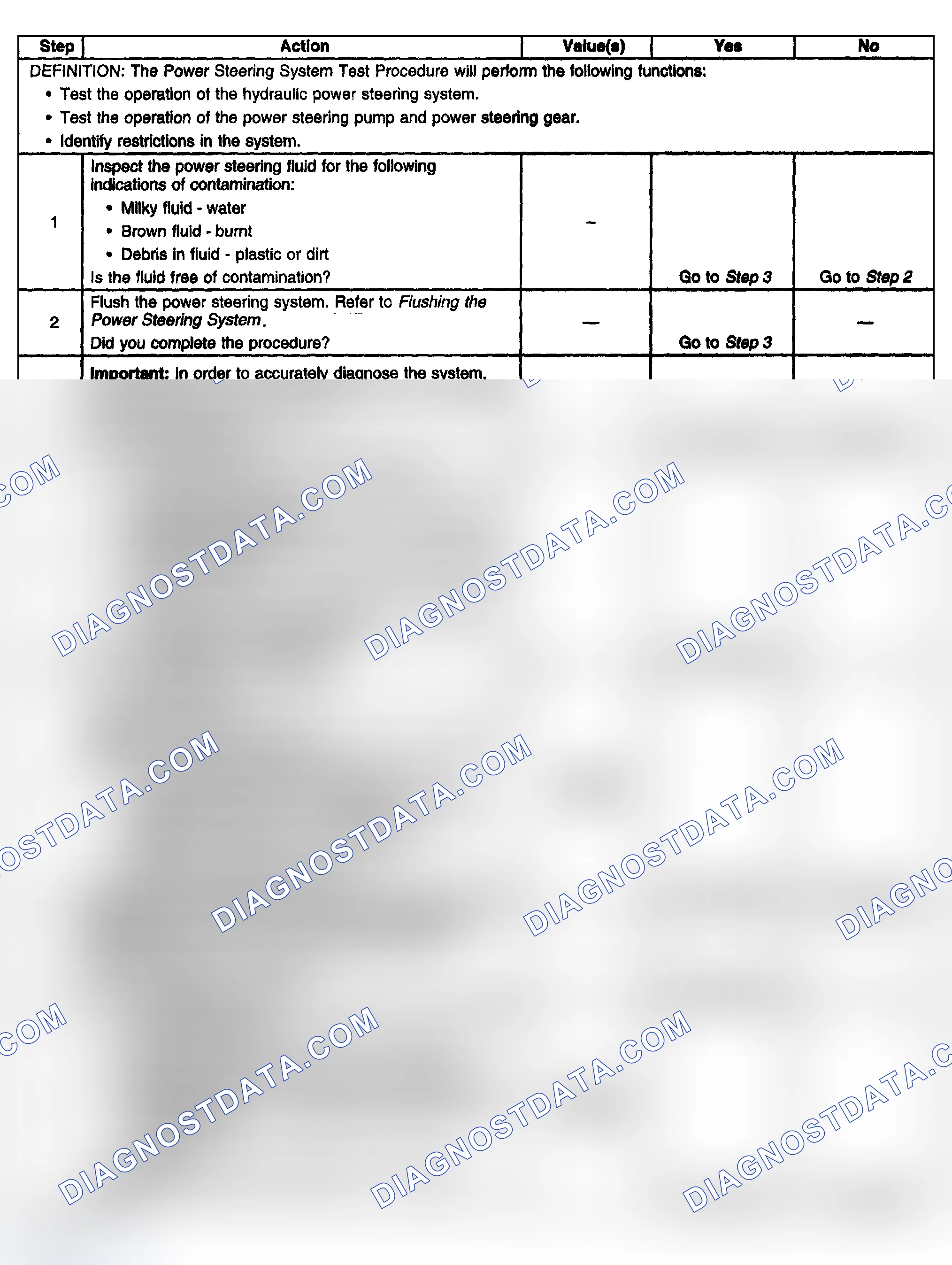 Scheme 4: Power Steering System Test Procedure