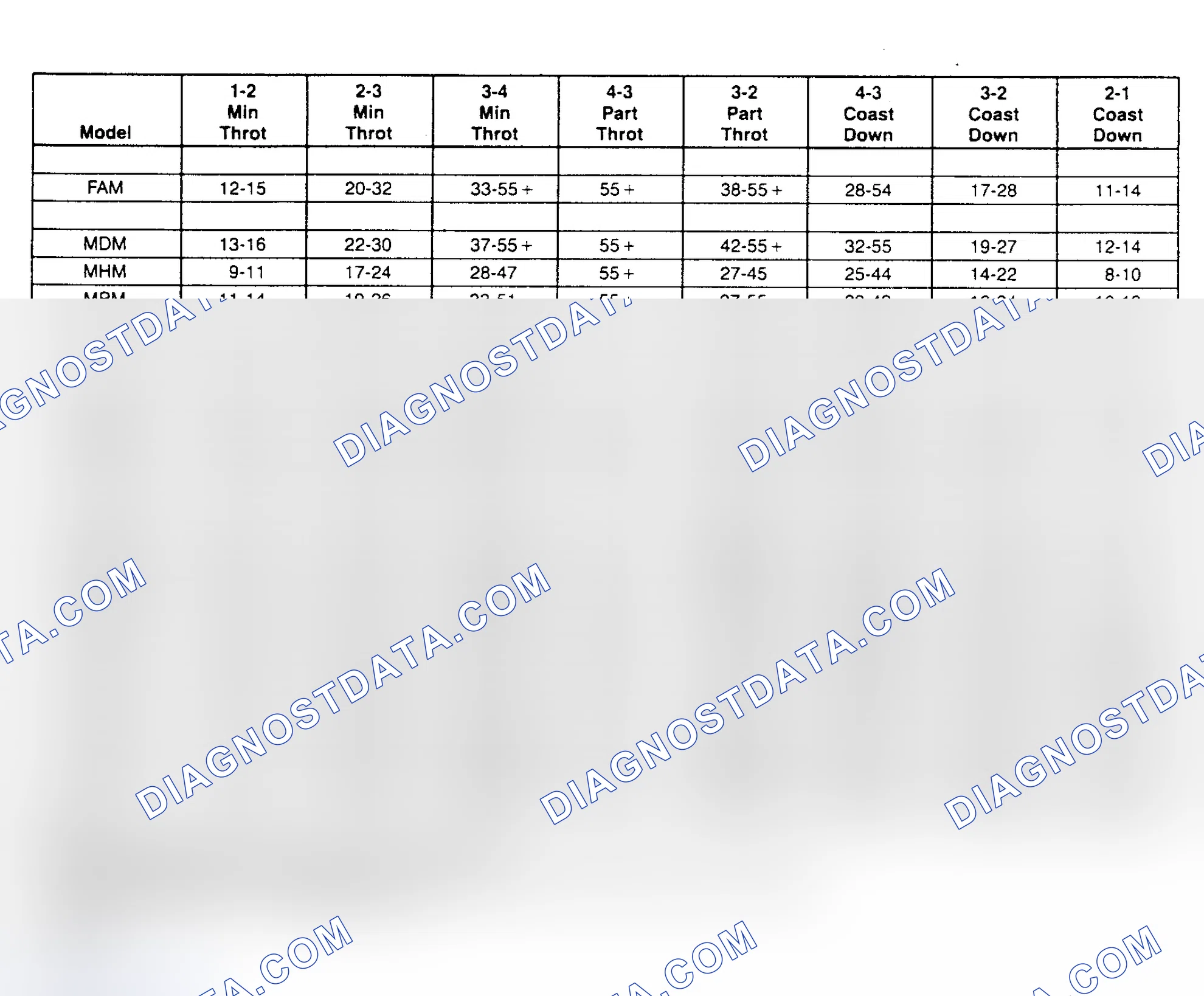 Scheme 8: SHIFT SPEED CHARTS