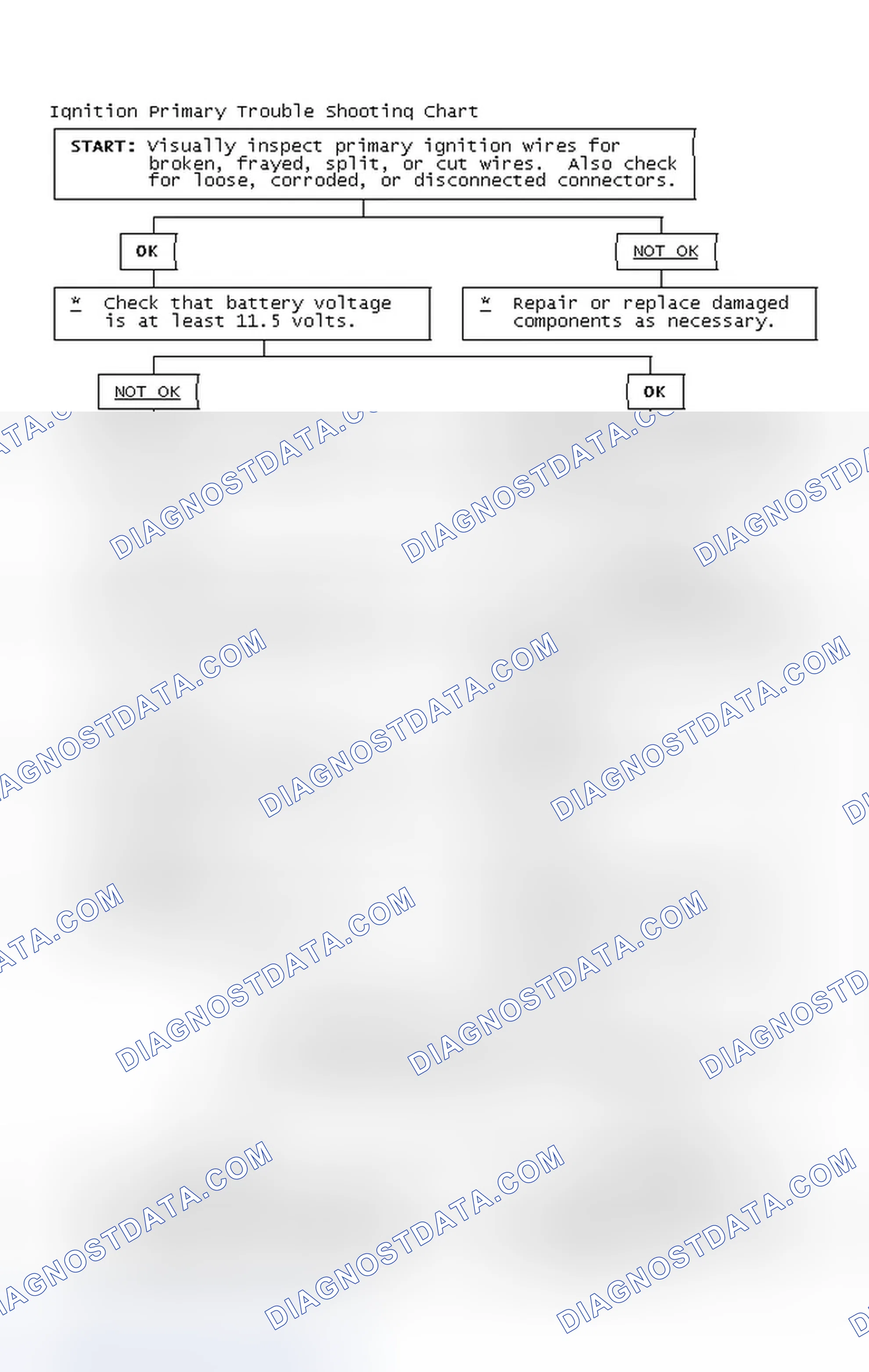 Scheme 2: Ignition Primary Trouble Shooting Chart