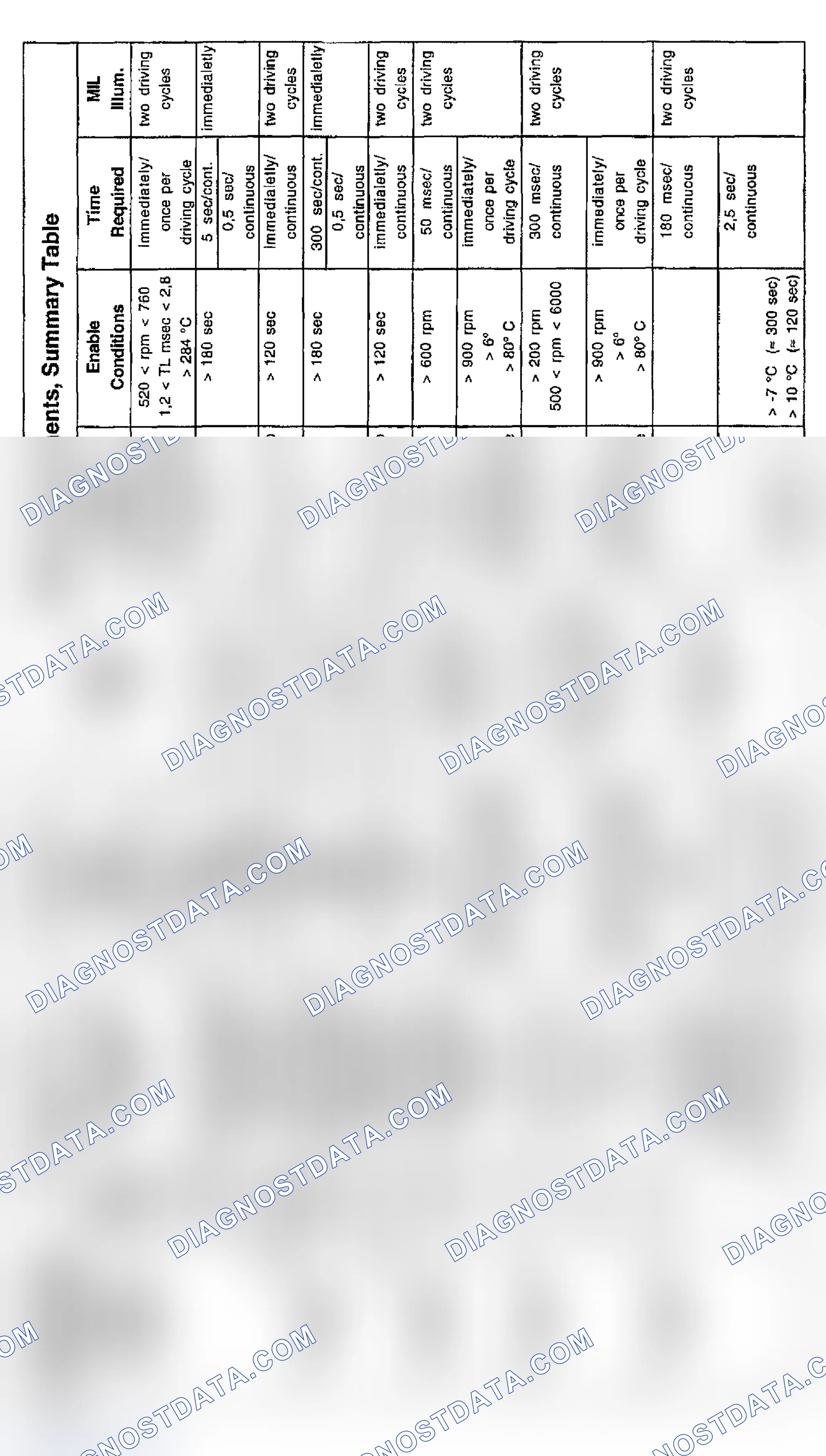 Scheme 24: DTC Chart (540i, 740i, 740iL & 840Ci V8) - 2 Of 3