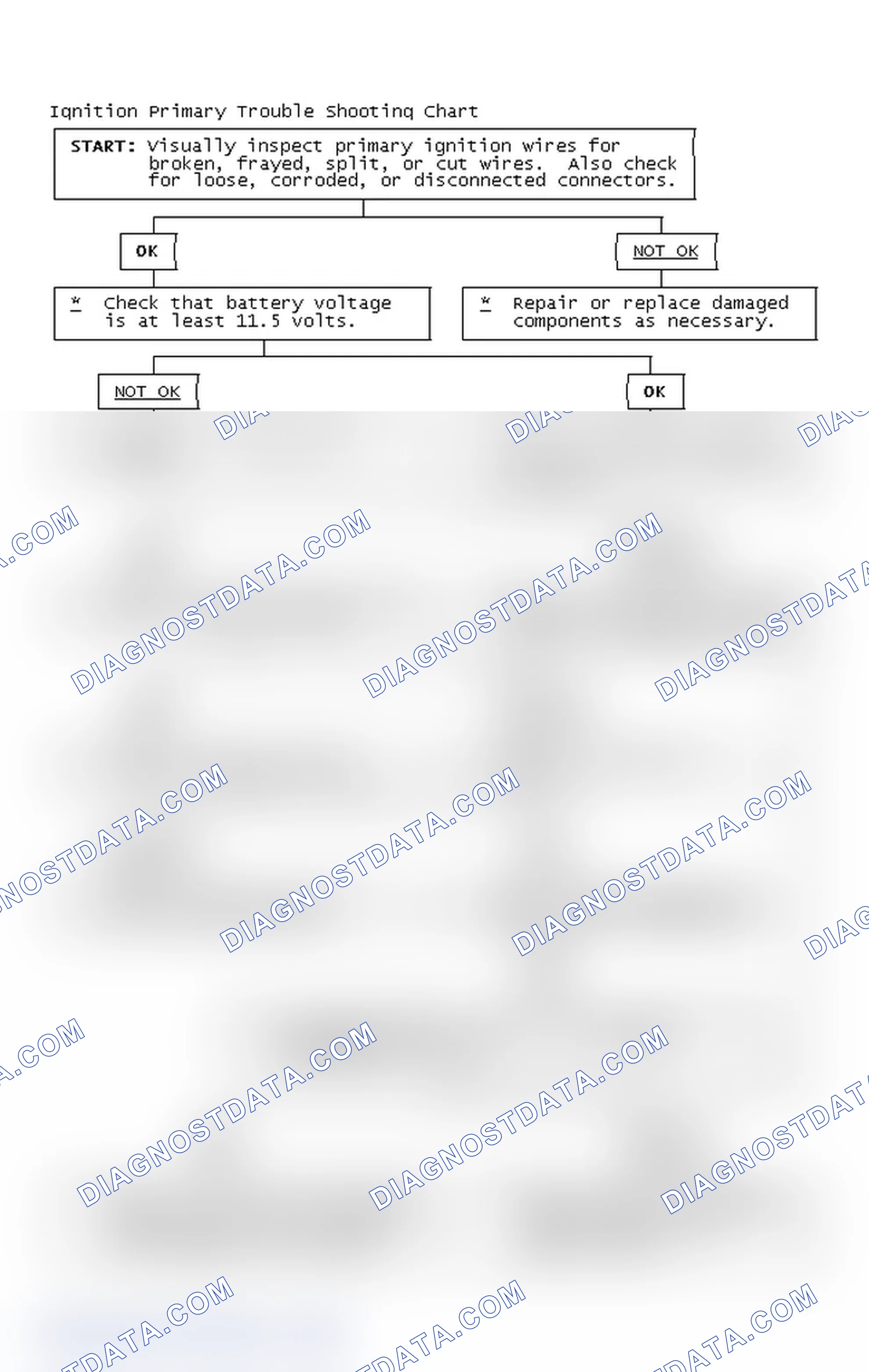Scheme 2: Ignition Primary Trouble Shooting Chart