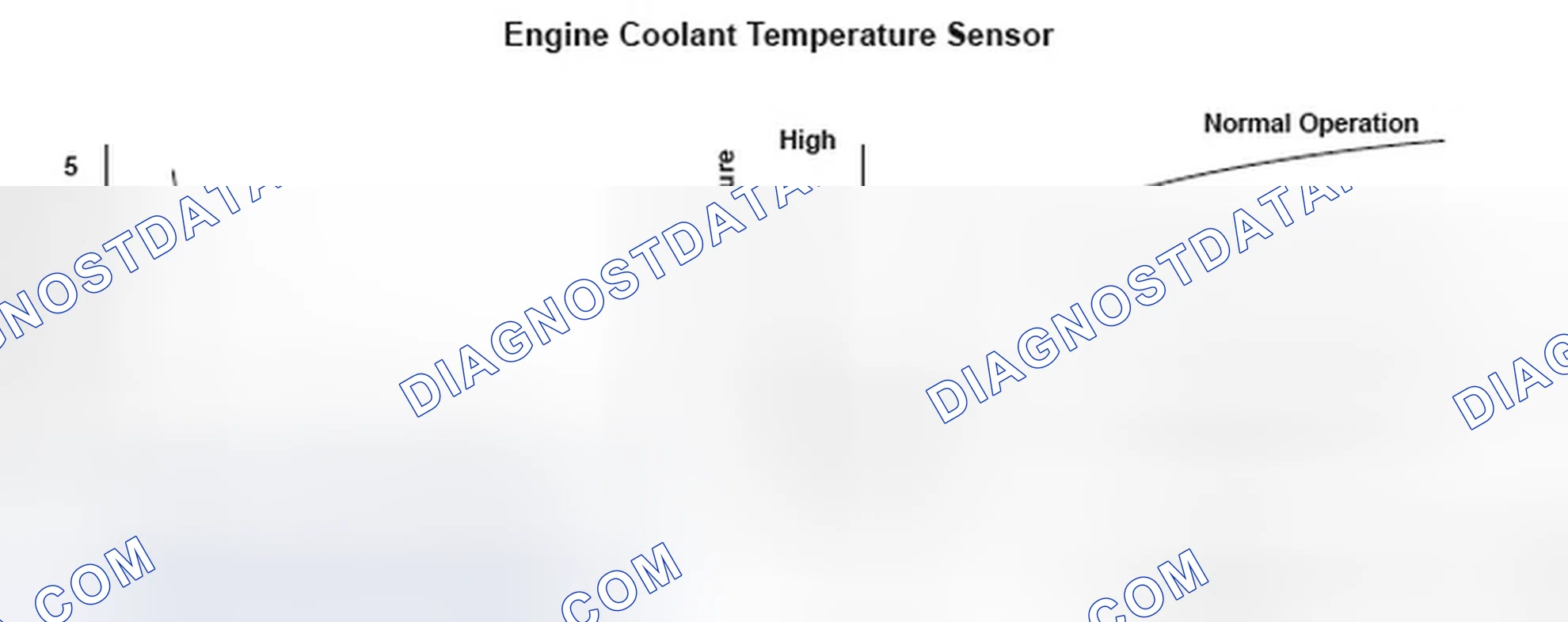Scheme 173: Engine Coolant Temperature (ECT) Sensor 1 Malfunction/Slow Response - Graph