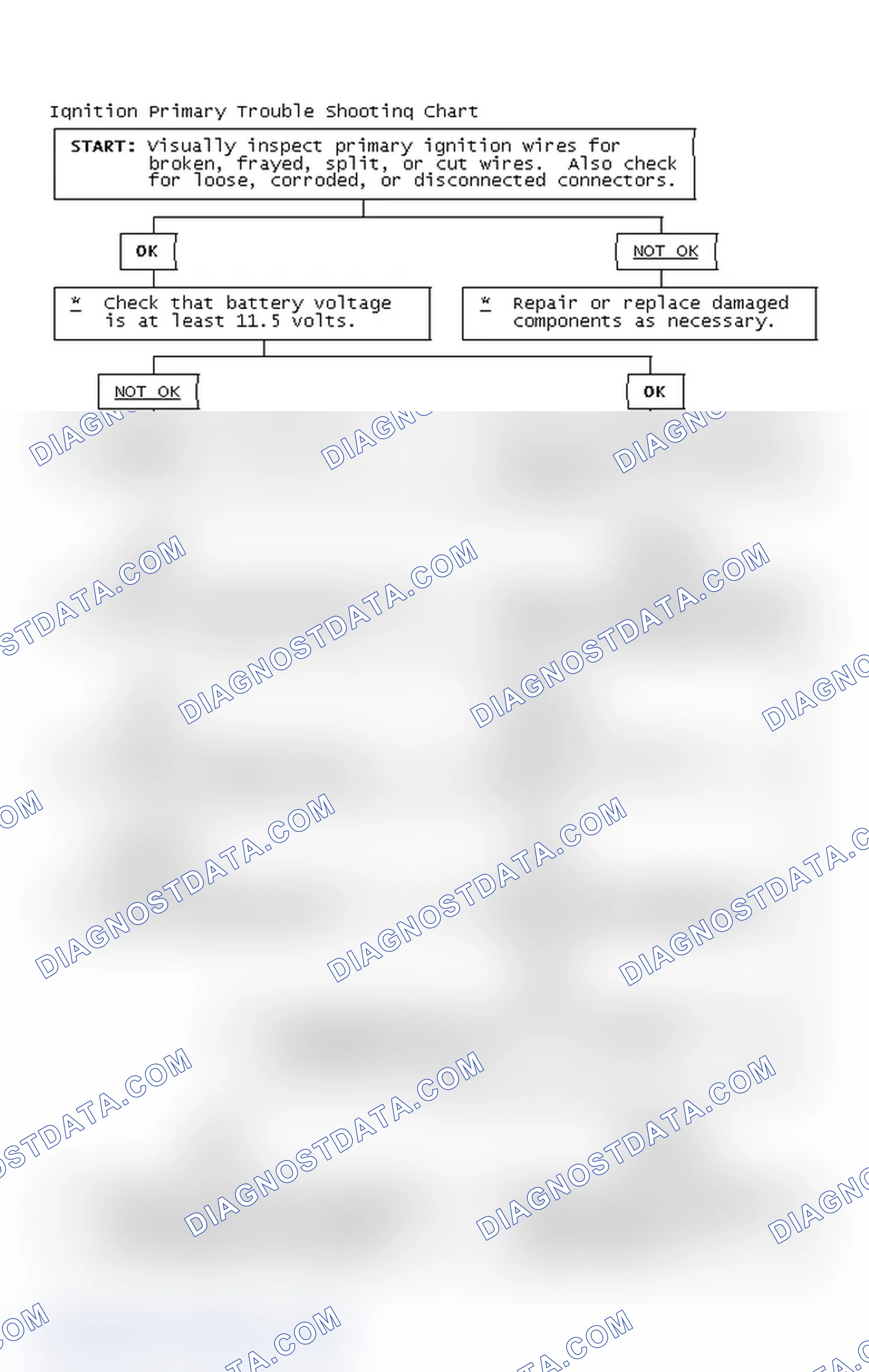 Scheme 2: Ignition Primary Trouble Shooting Chart