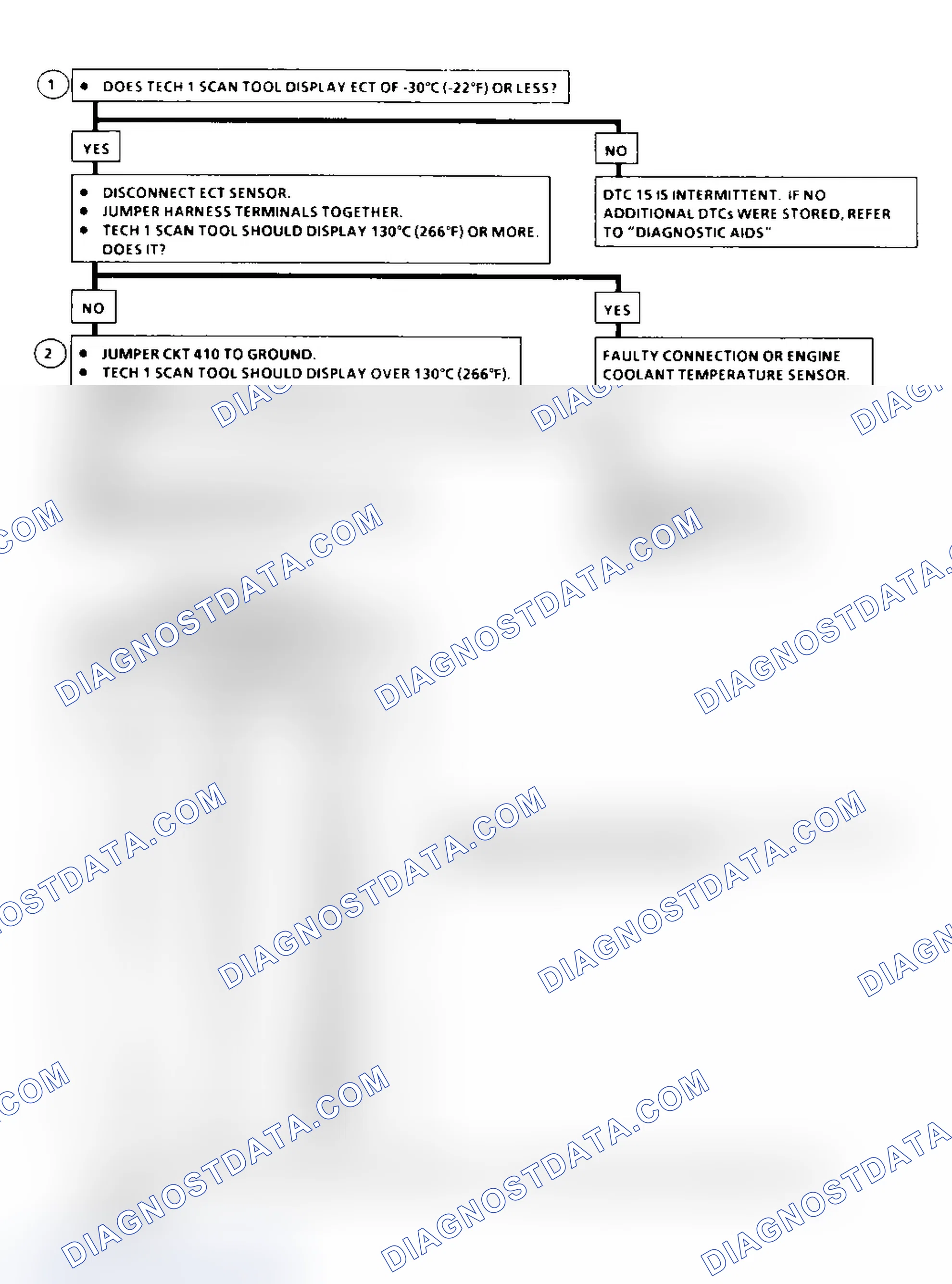Scheme 125: DTC 15 Flow Chart (6.5L Diesel) ECT Sensor Circuit High (Low Temperature Indicated)