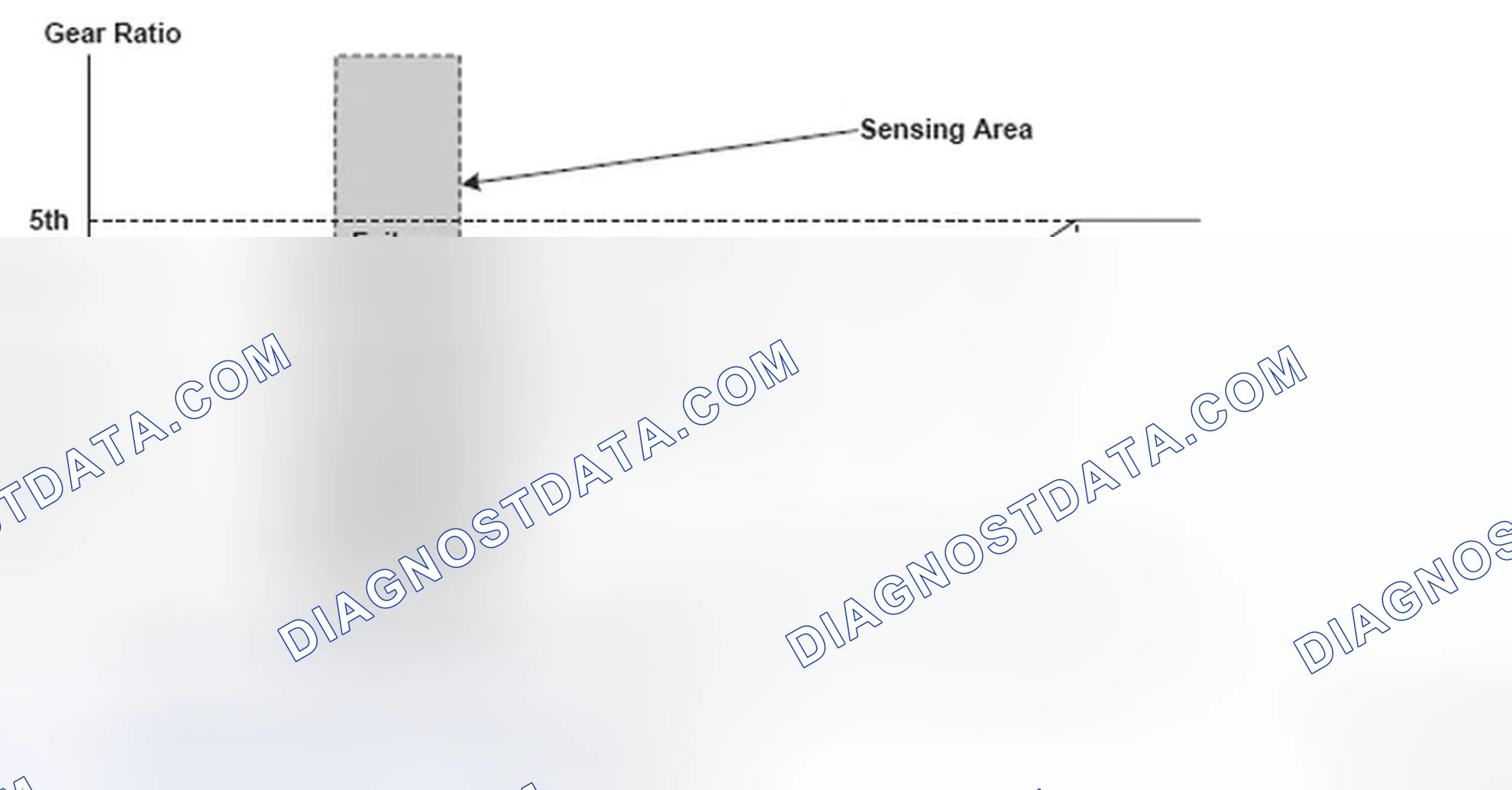 Scheme 90: Gear Ratio To Shift Status Graph