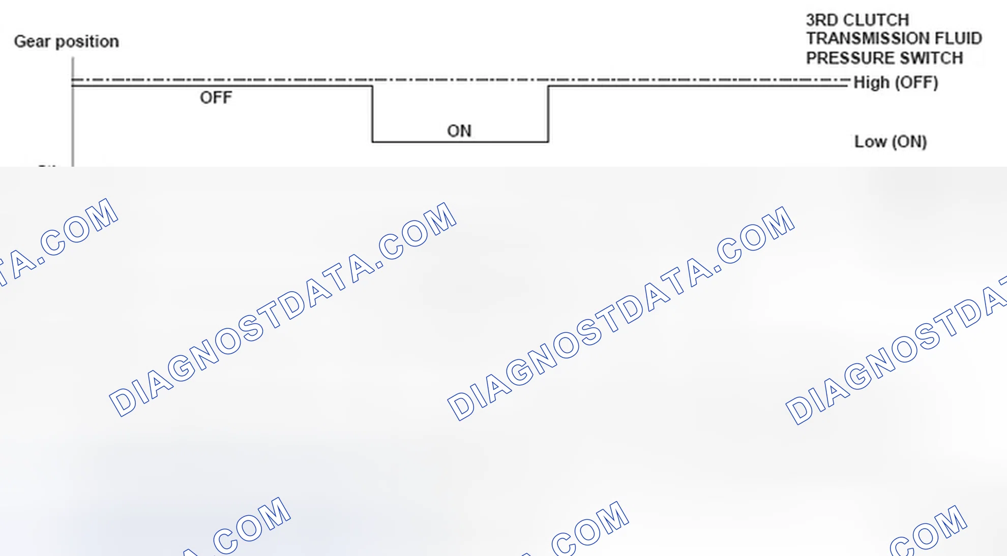 Scheme 18: Gear Position Versus Shift Status Graph
