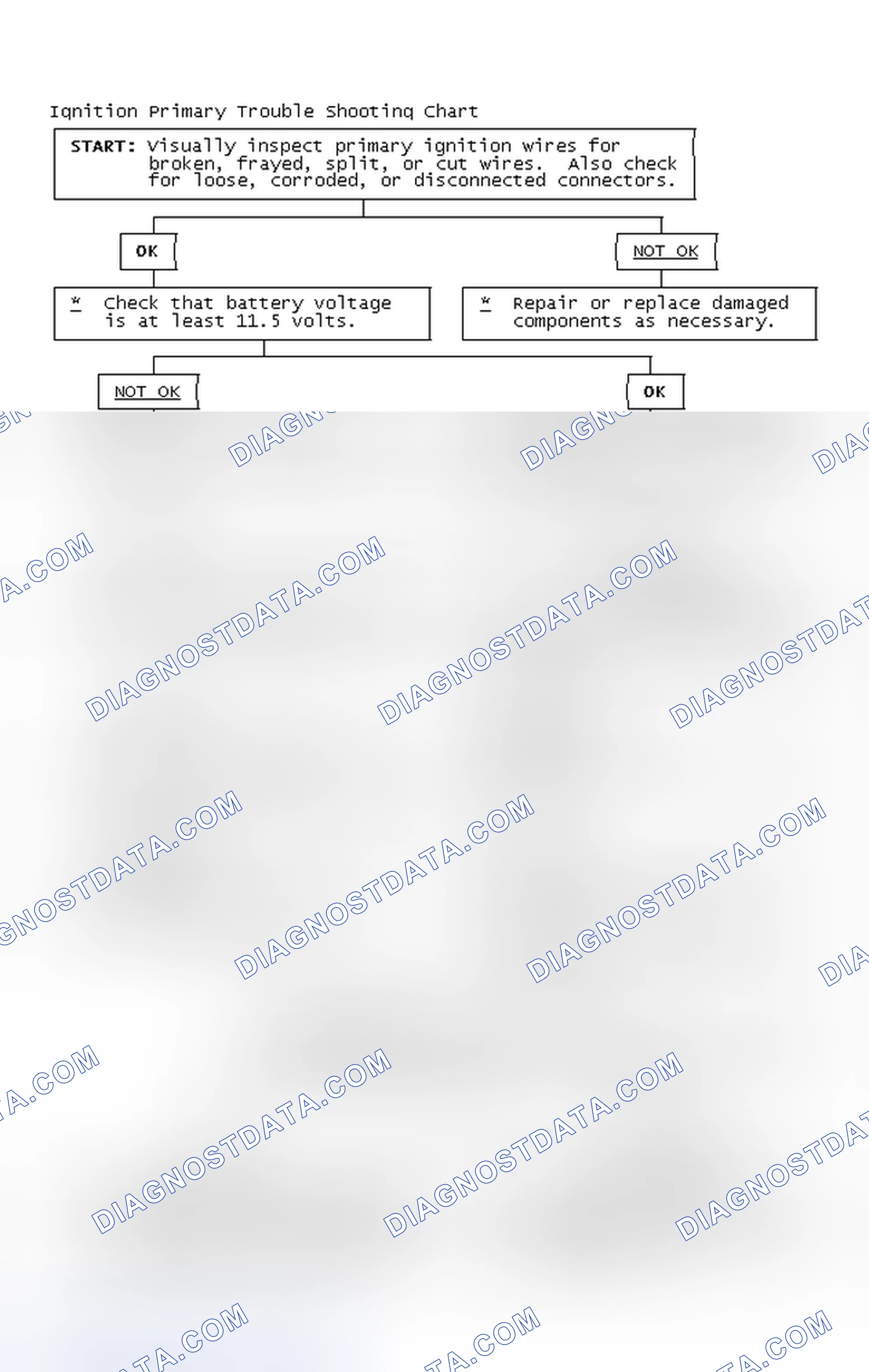 Scheme 2: Ignition Primary Trouble Shooting Chart