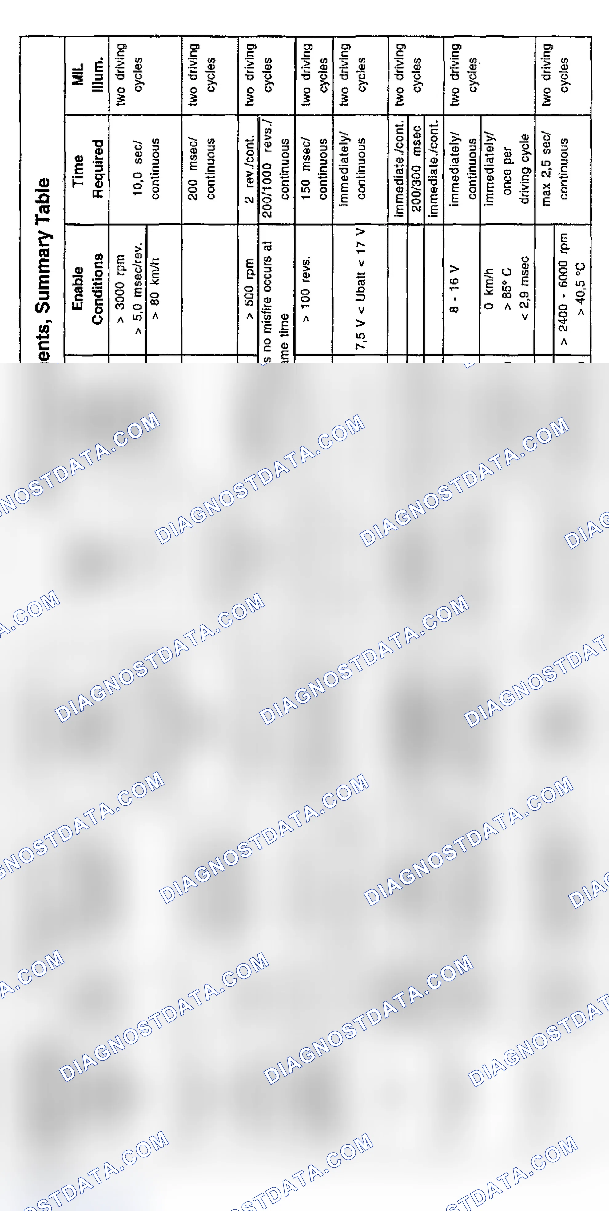 Scheme 25: DTC Chart (540i, 740i, 740iL & 840Ci V8) - 3 Of 3