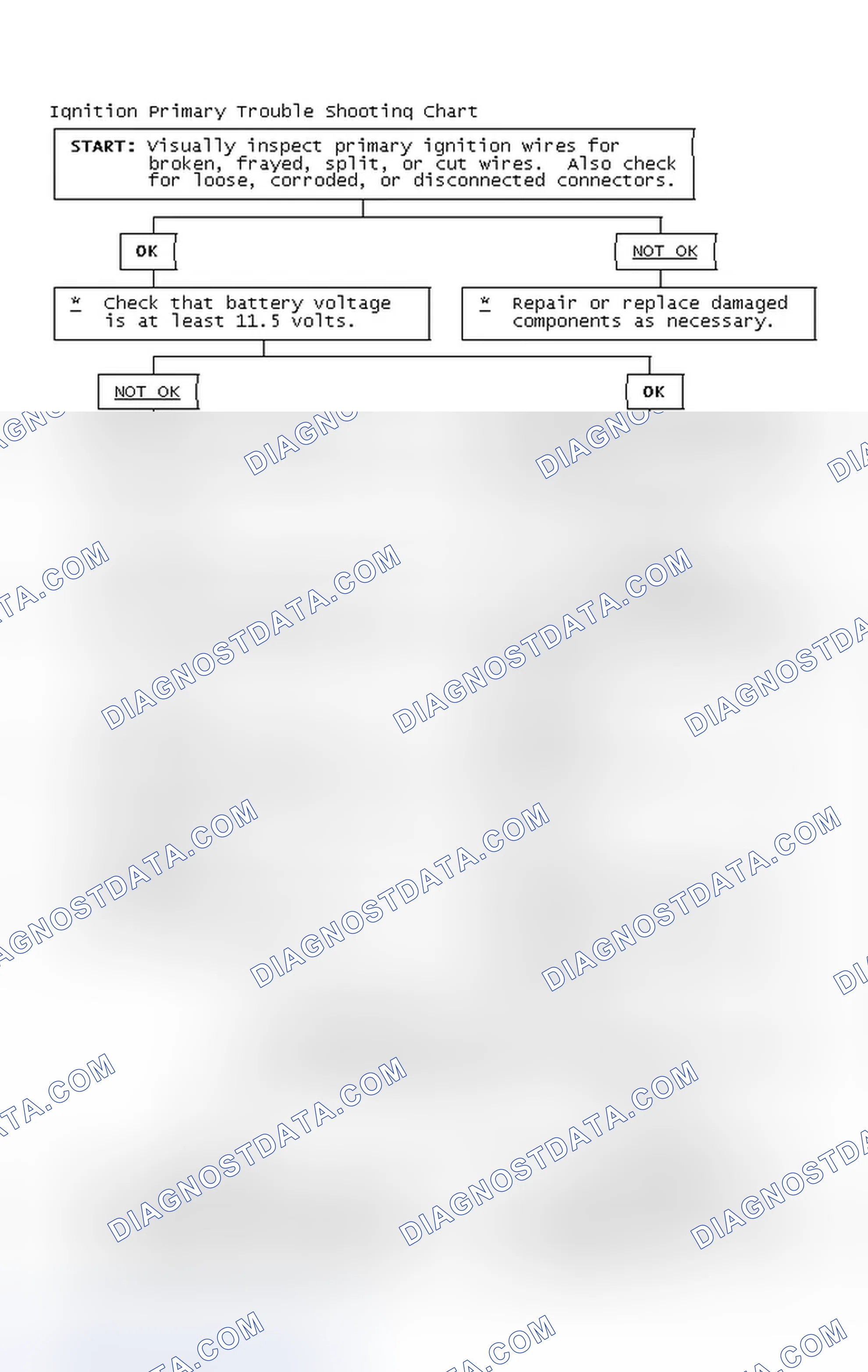 Scheme 2: Ignition Primary Trouble Shooting Chart