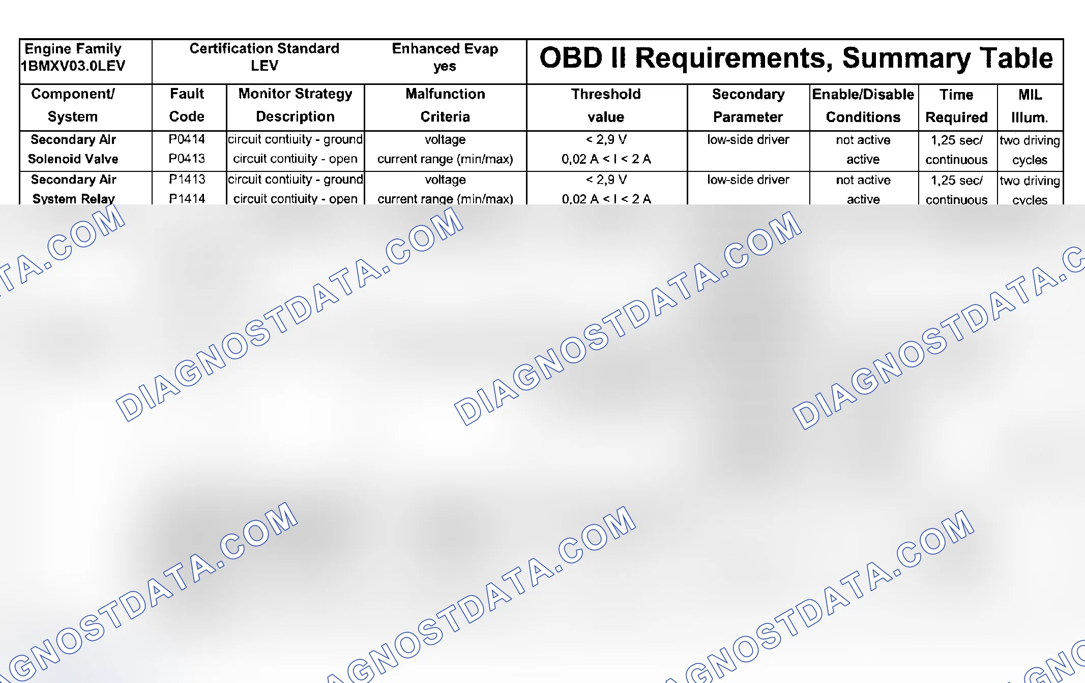 Scheme 103: DTC Chart (Engine Type: M54B30 LEV/Test Group: 1BMXV03.0LEV - 4 Of 7)