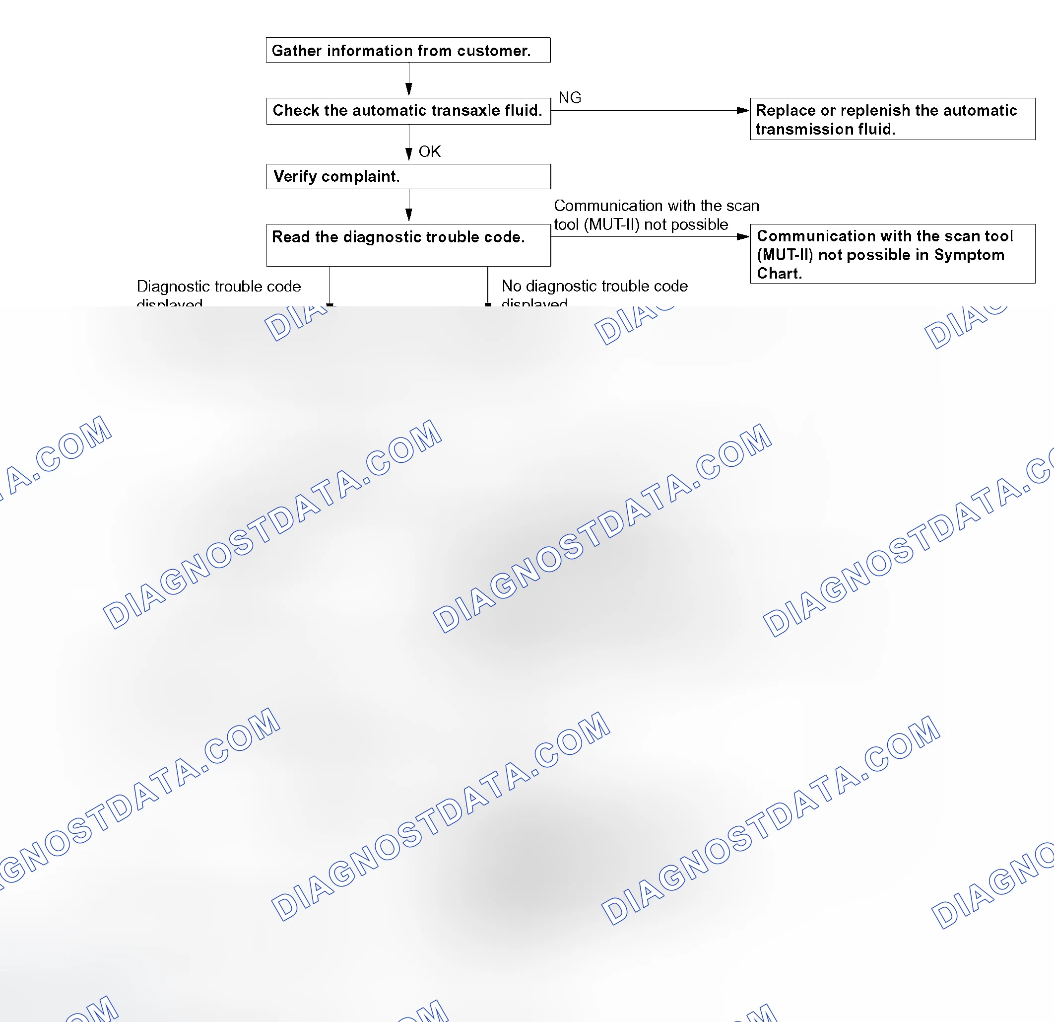 Scheme 74: DIAGNOSTIC TROUBLESHOOTING FLOW