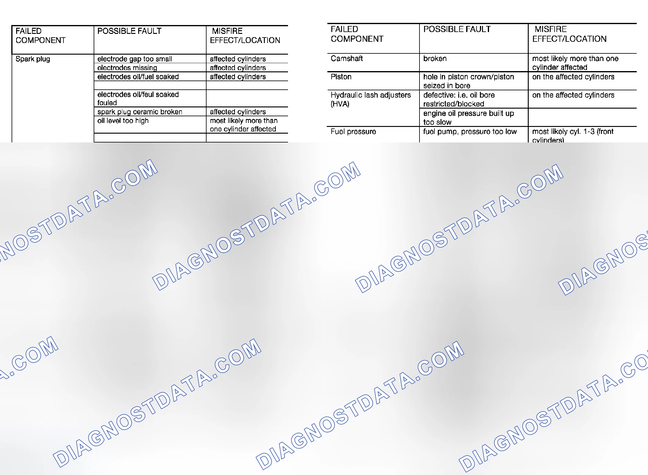 Scheme 1303: OBD II - Misfire Faults