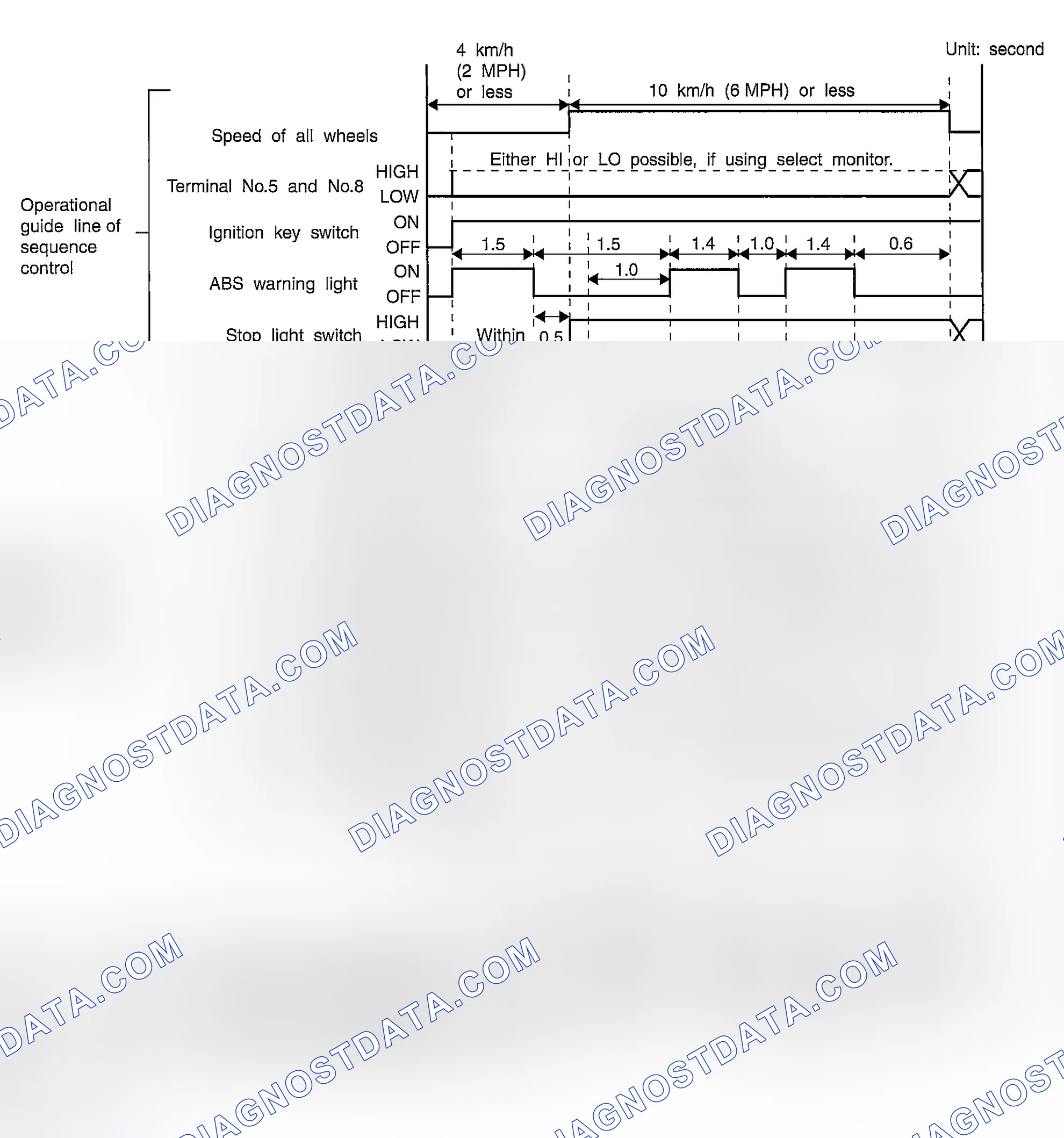 Scheme 4: CONDITIONS FOR ABS SEQUENCE CONTROL