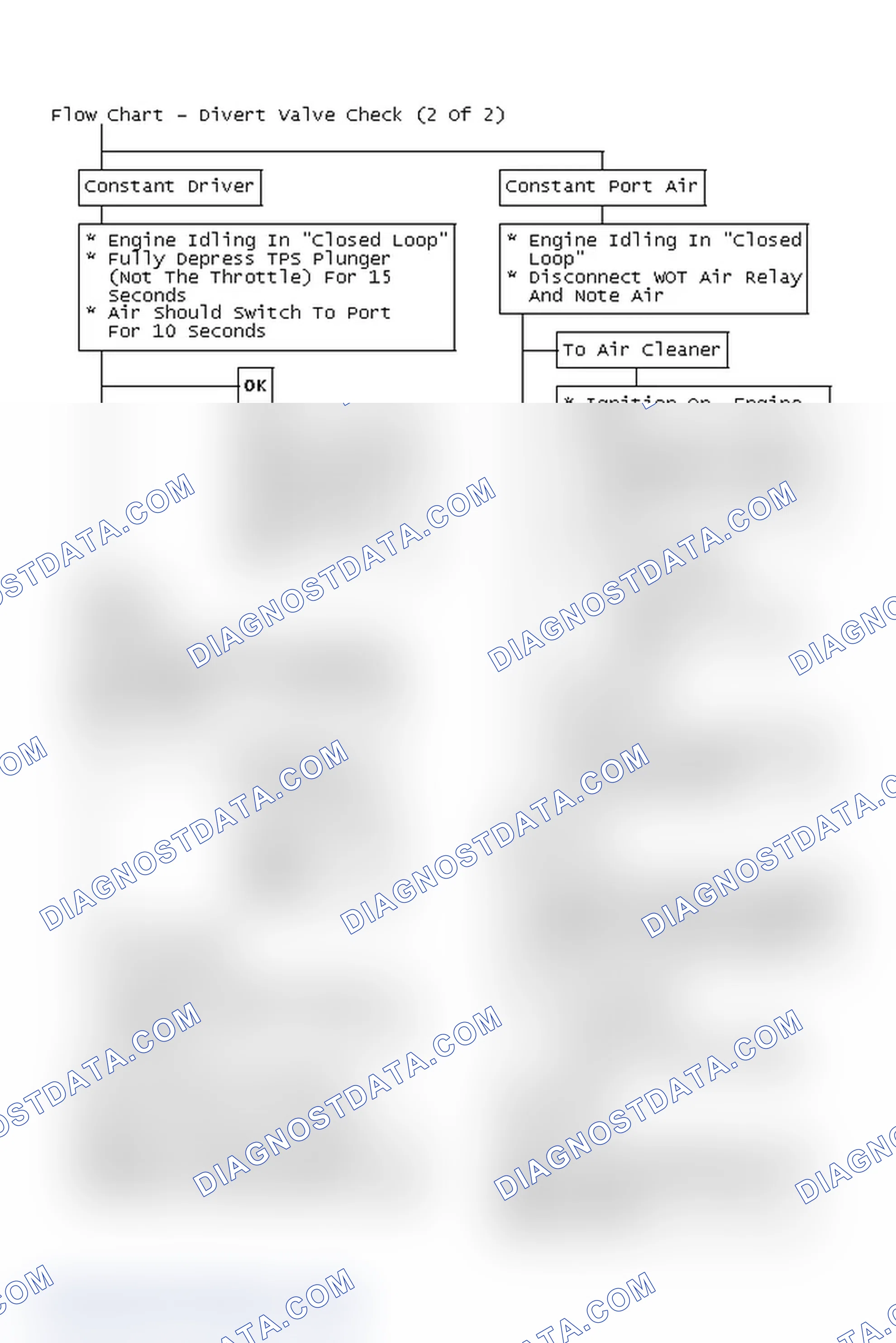 Scheme 218: Flow Chart - Divert Valve Check (2 Of 2)