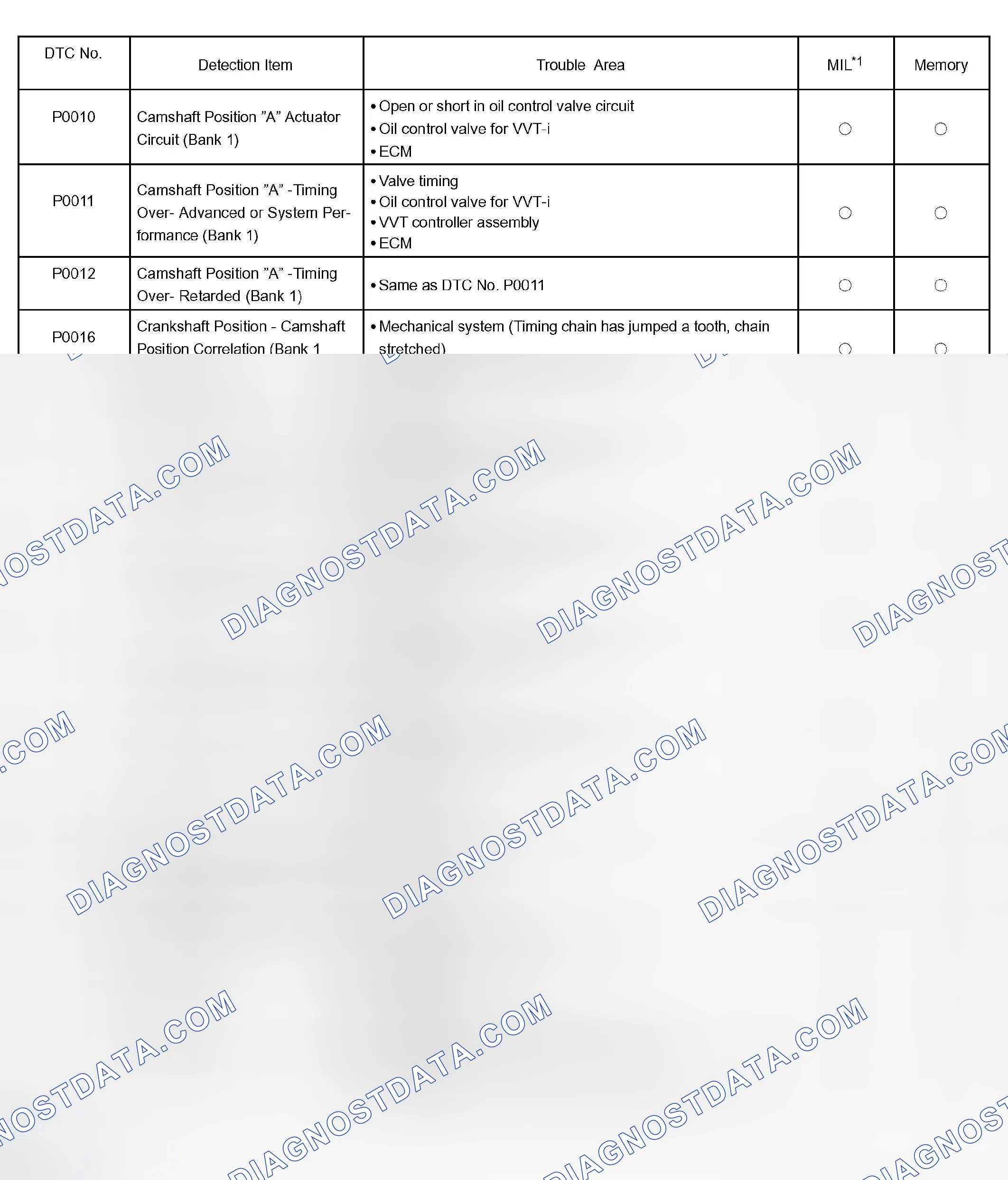 Scheme 428: DIAGNOSTIC TROUBLE CODE CHART