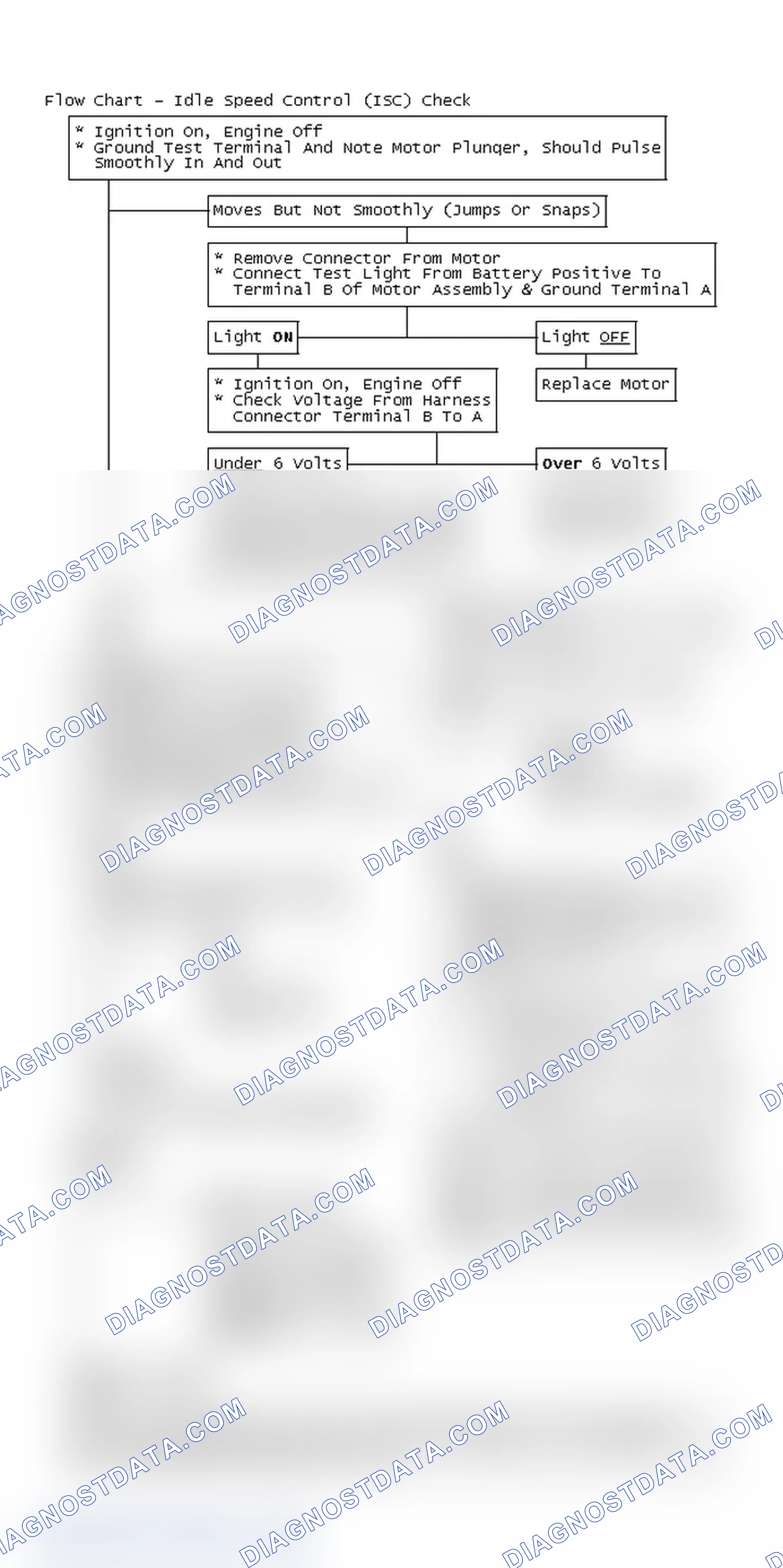Scheme 236: Flow Chart - Idle Speed Control (ISC) Check