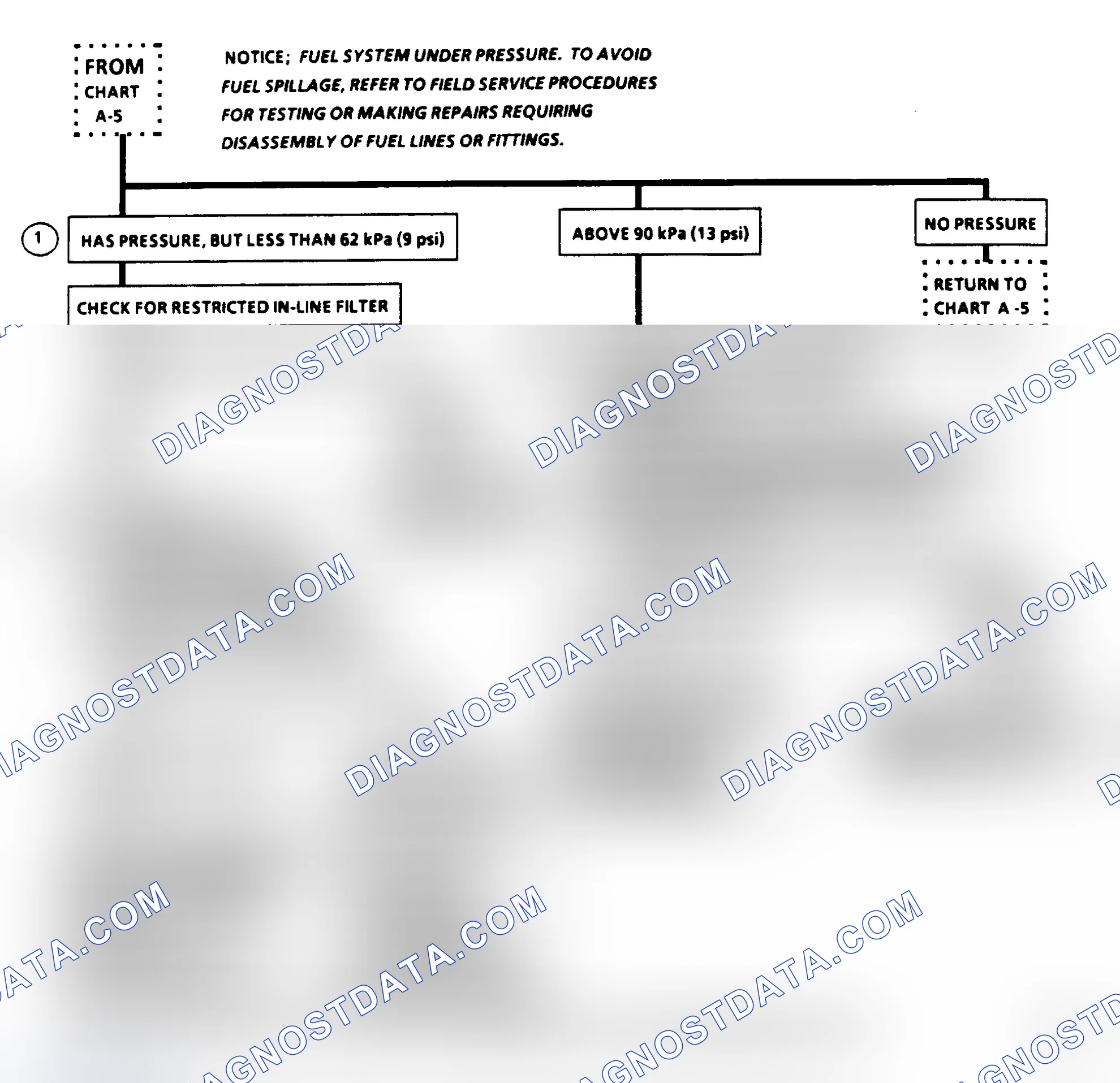 Scheme 8: Chart A-7, Fuel System Diagnosis