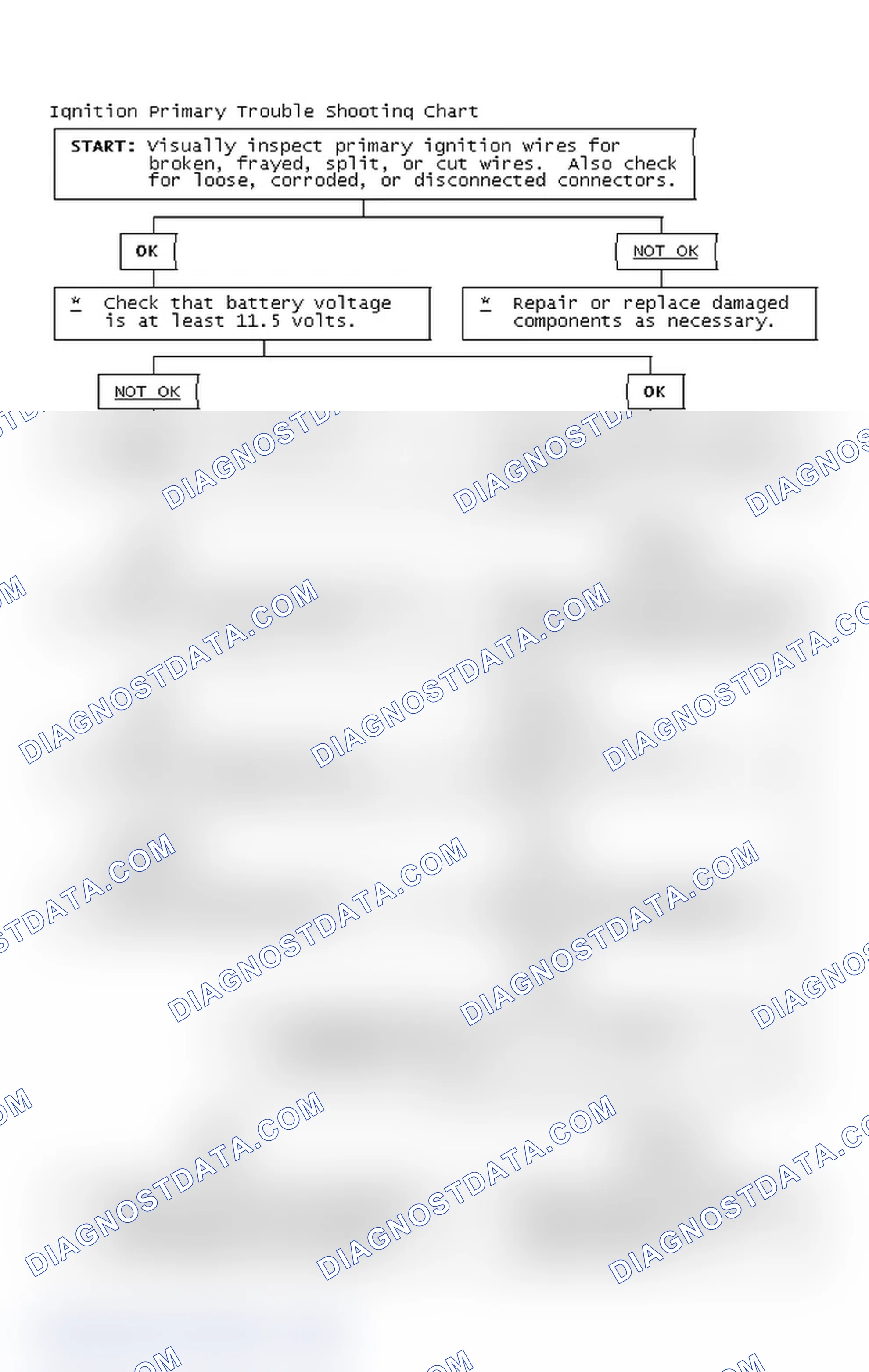Scheme 2: Ignition Primary Trouble Shooting Chart