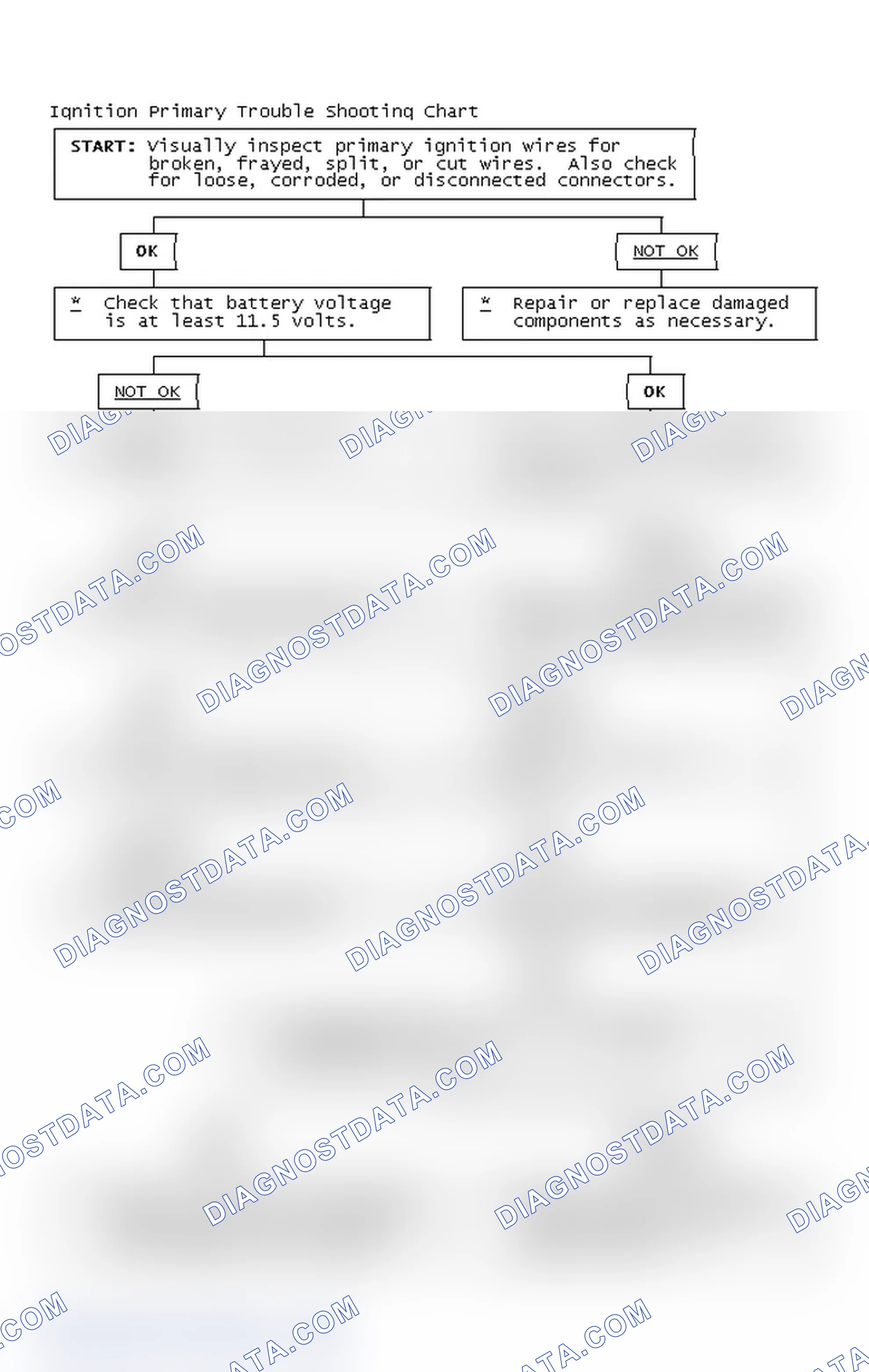 Scheme 2: Ignition Primary Trouble Shooting Chart