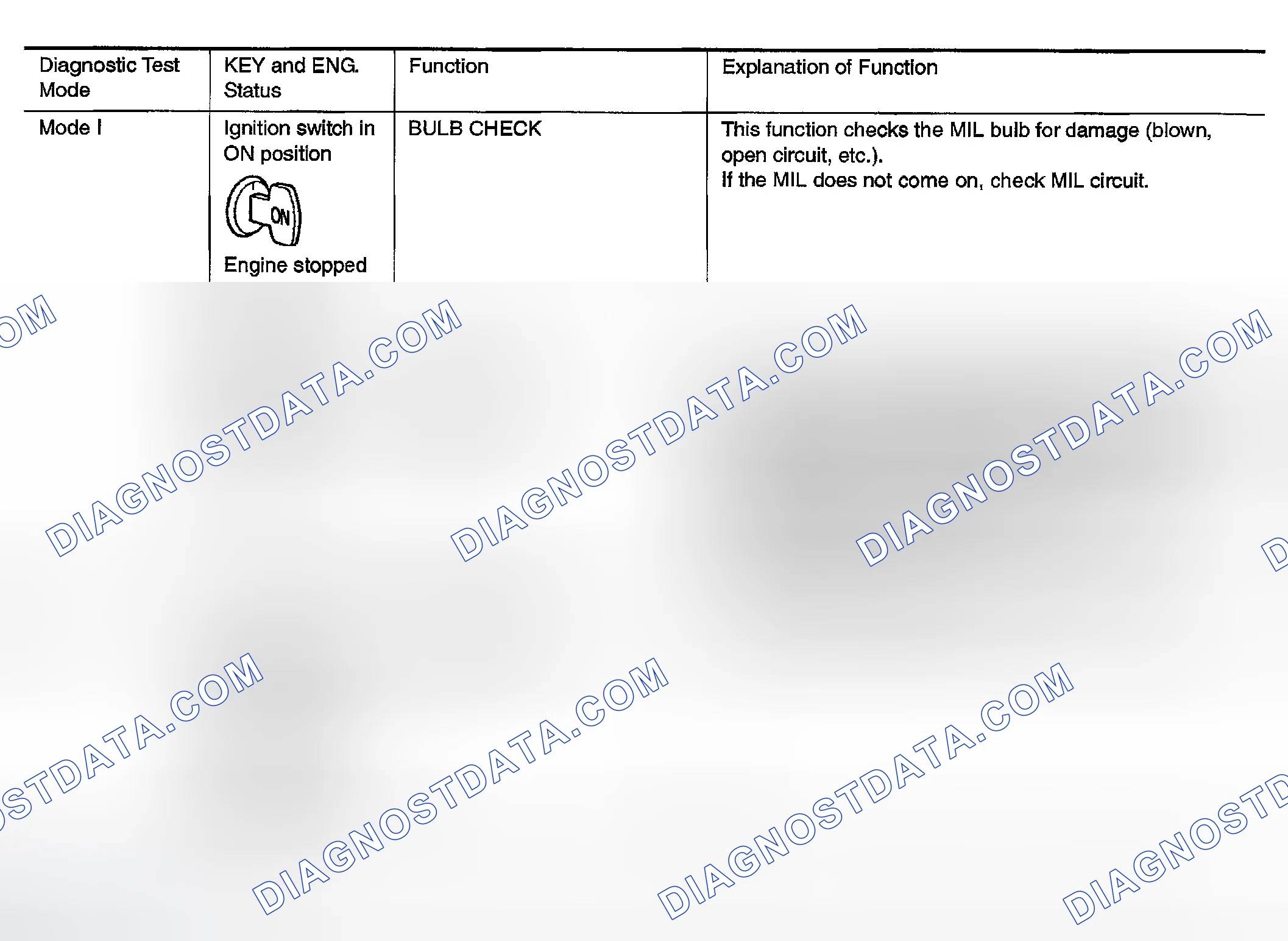 Scheme 111: On Board Diagnostic System Function