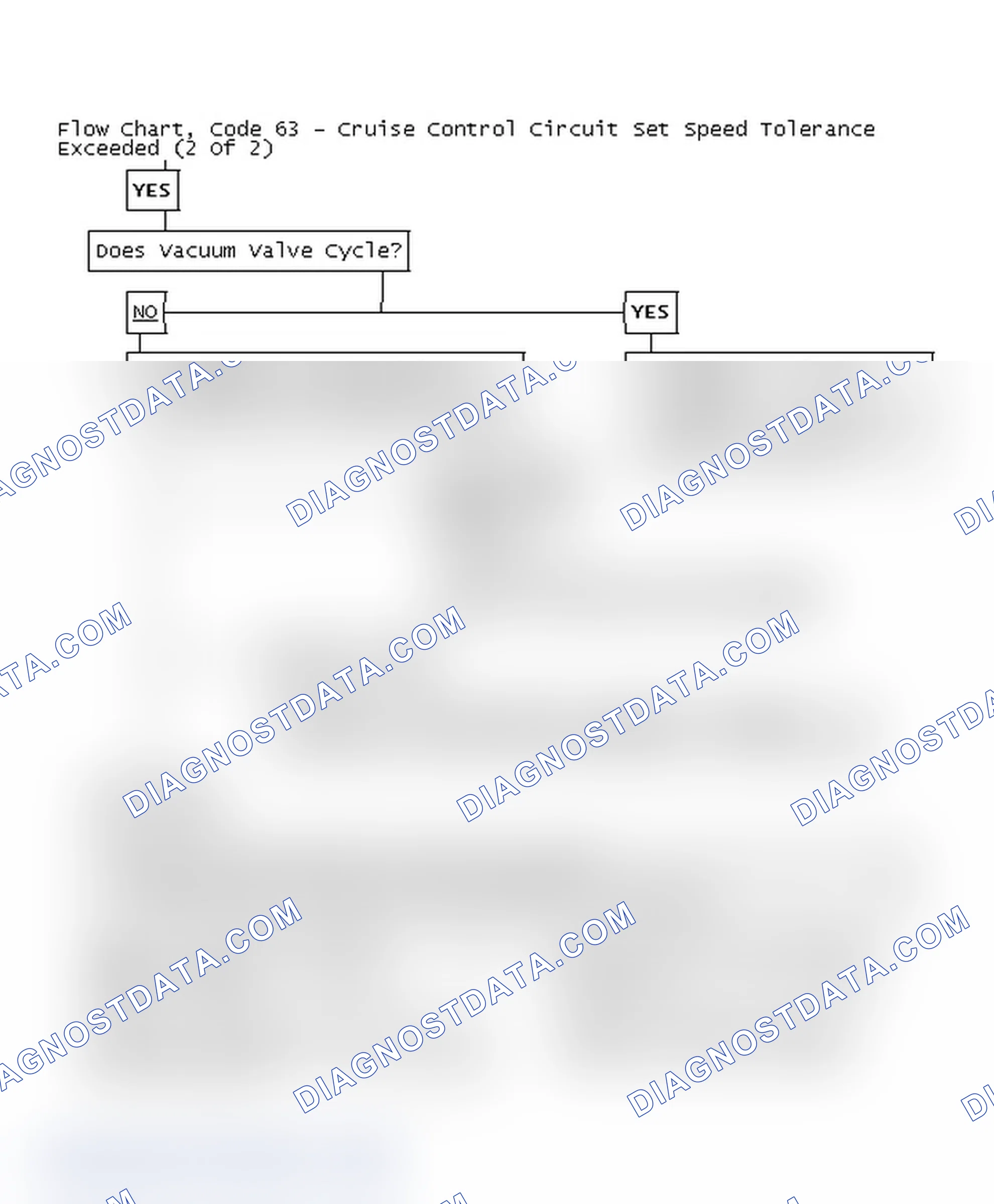 Scheme 122: Flow Chart, Code 63 - Cruise Control Circuit Set Speed Tolerance Exceeded (2 Of 2)