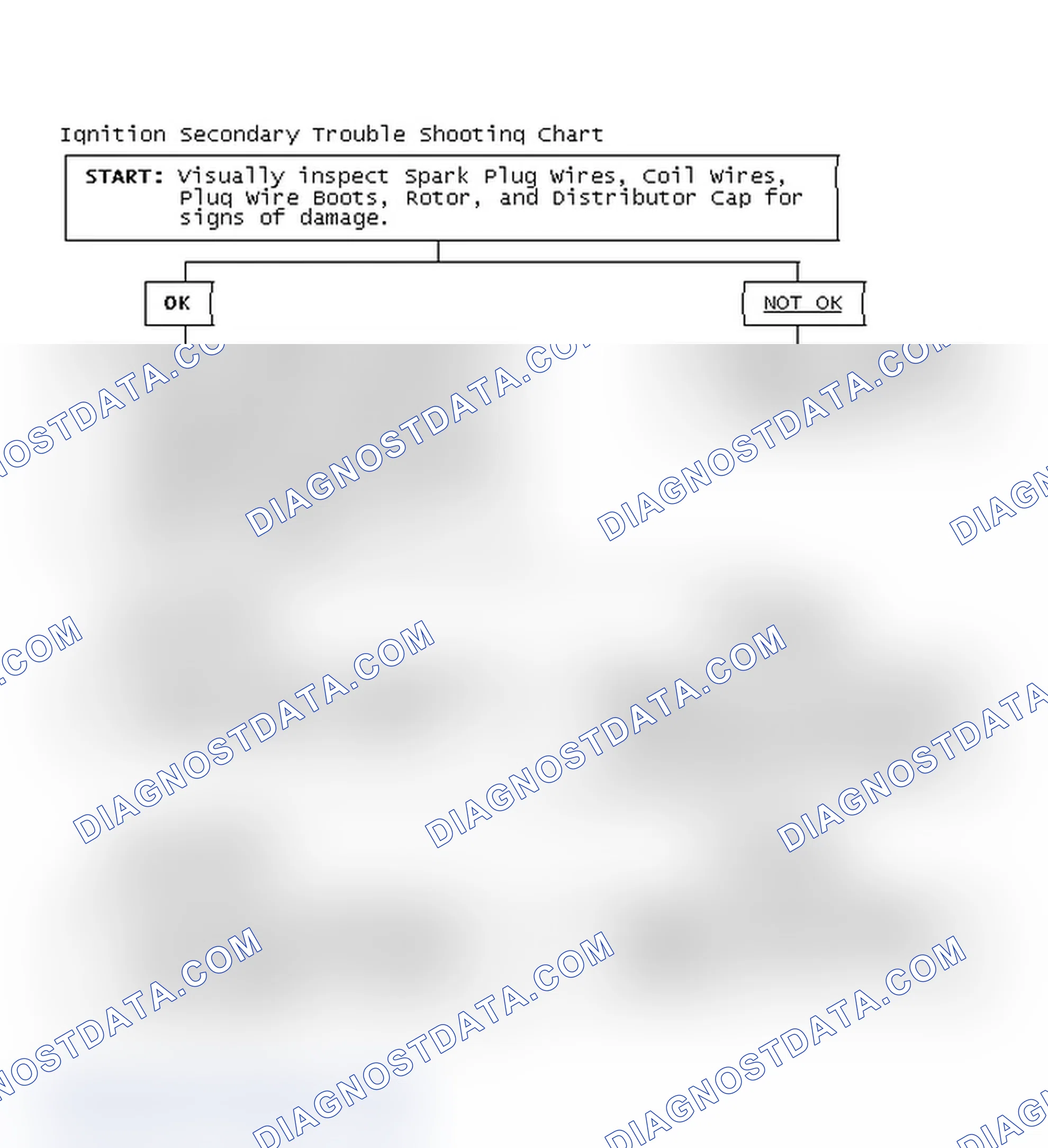 Scheme 1: Ignition Secondary Trouble Shooting Chart