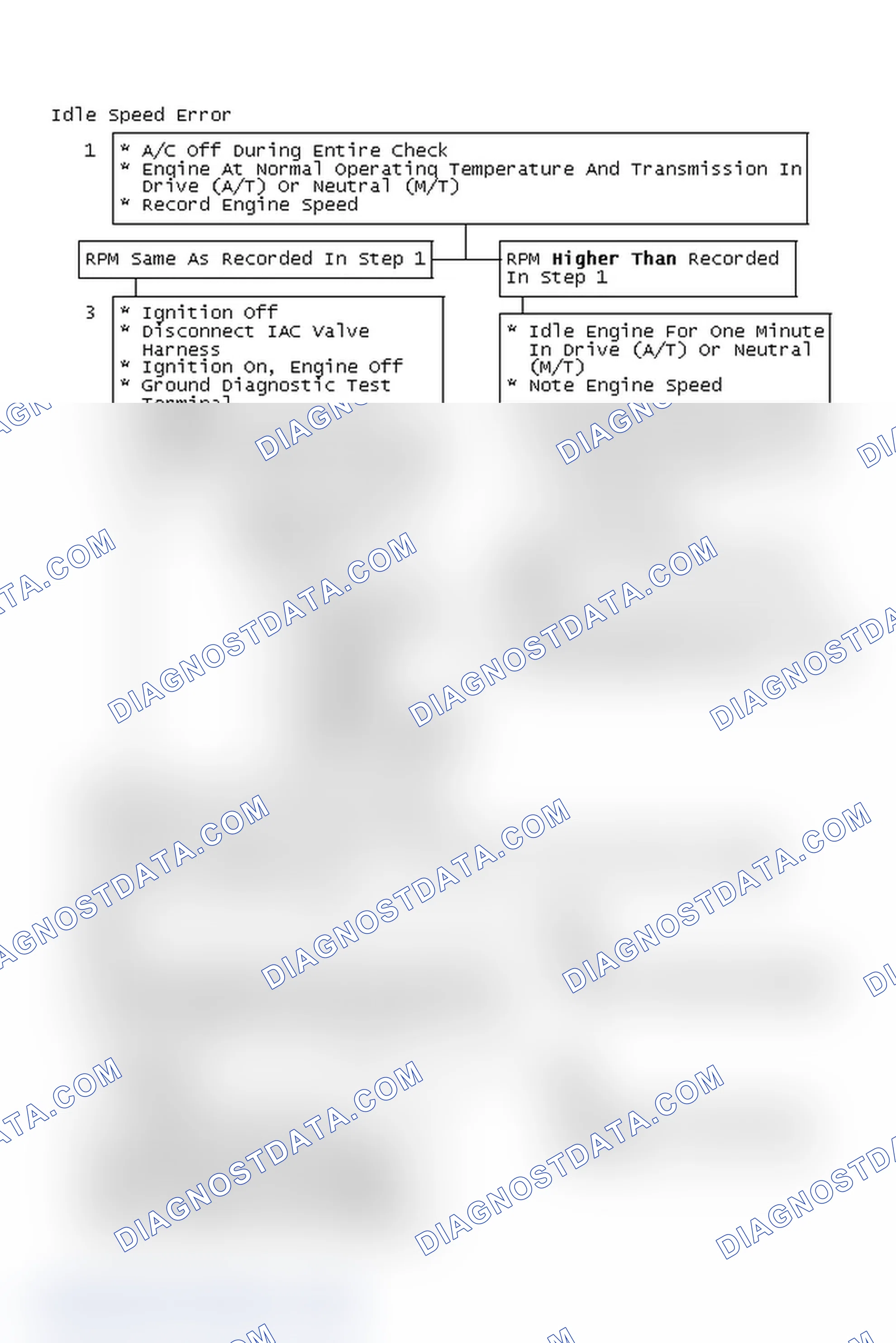 Scheme 104: Idle Speed Error