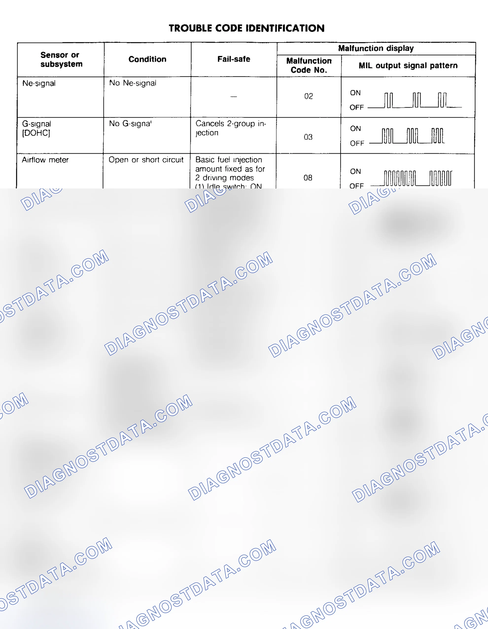 Scheme 10: TROUBLE CODE CHARTS