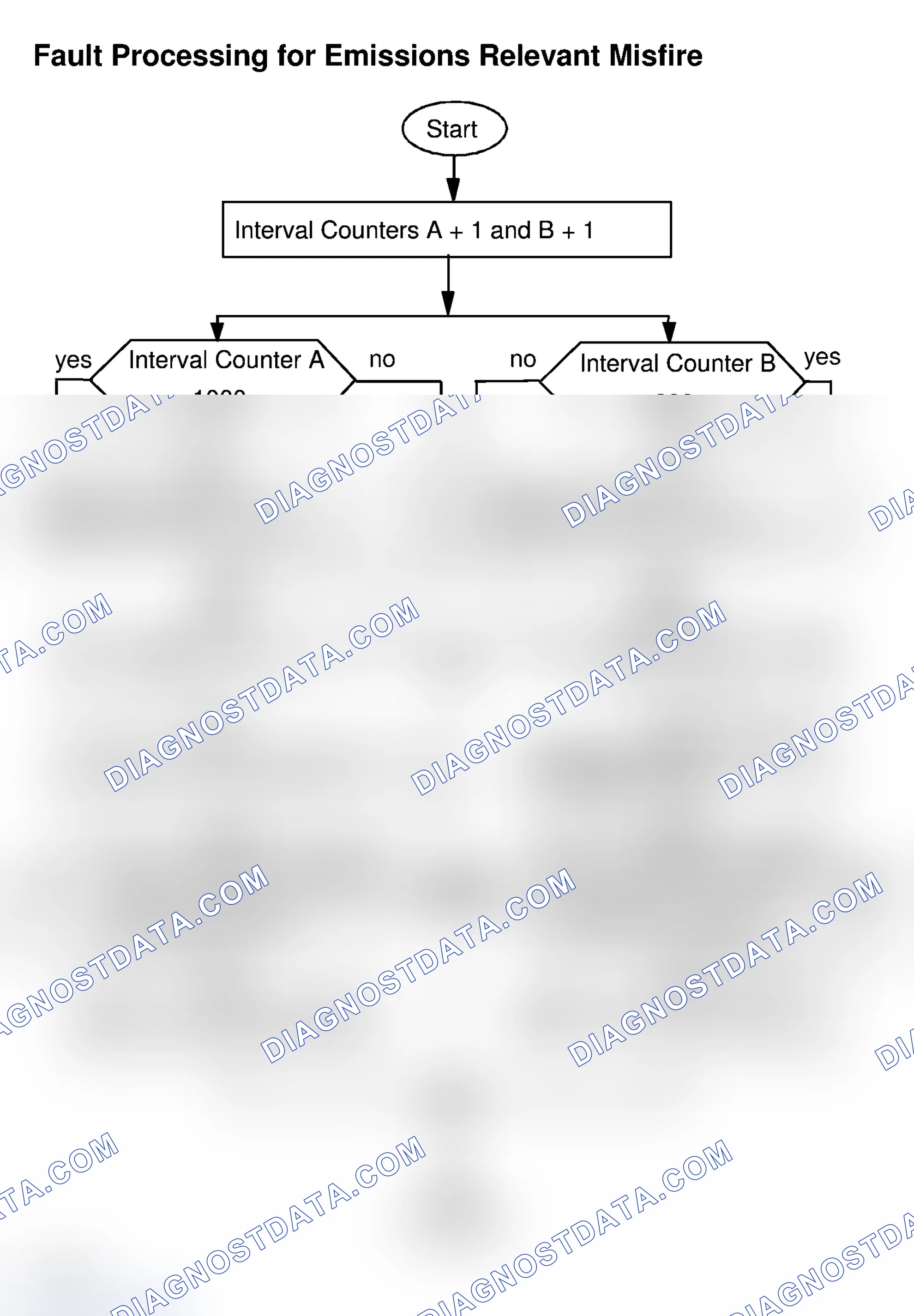 Scheme 6: Fault Processing For Emissions Relevant Misfire
