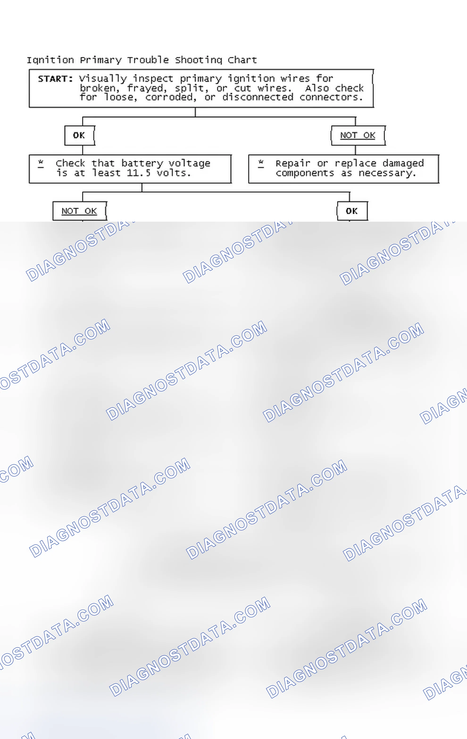 Scheme 2: Ignition Primary Trouble Shooting Chart