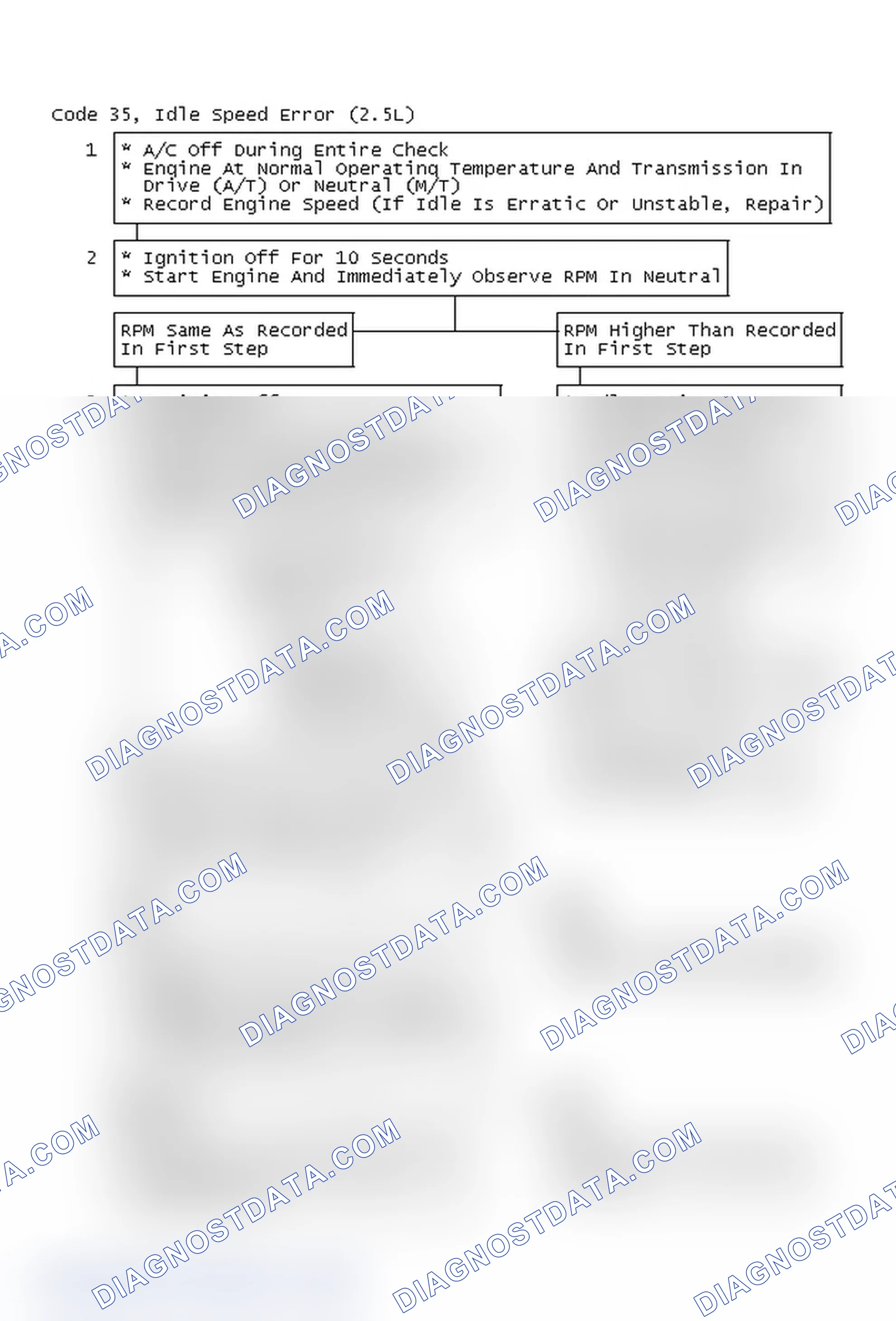 Scheme 92: Code 35, Idle Speed Error (2.5L)