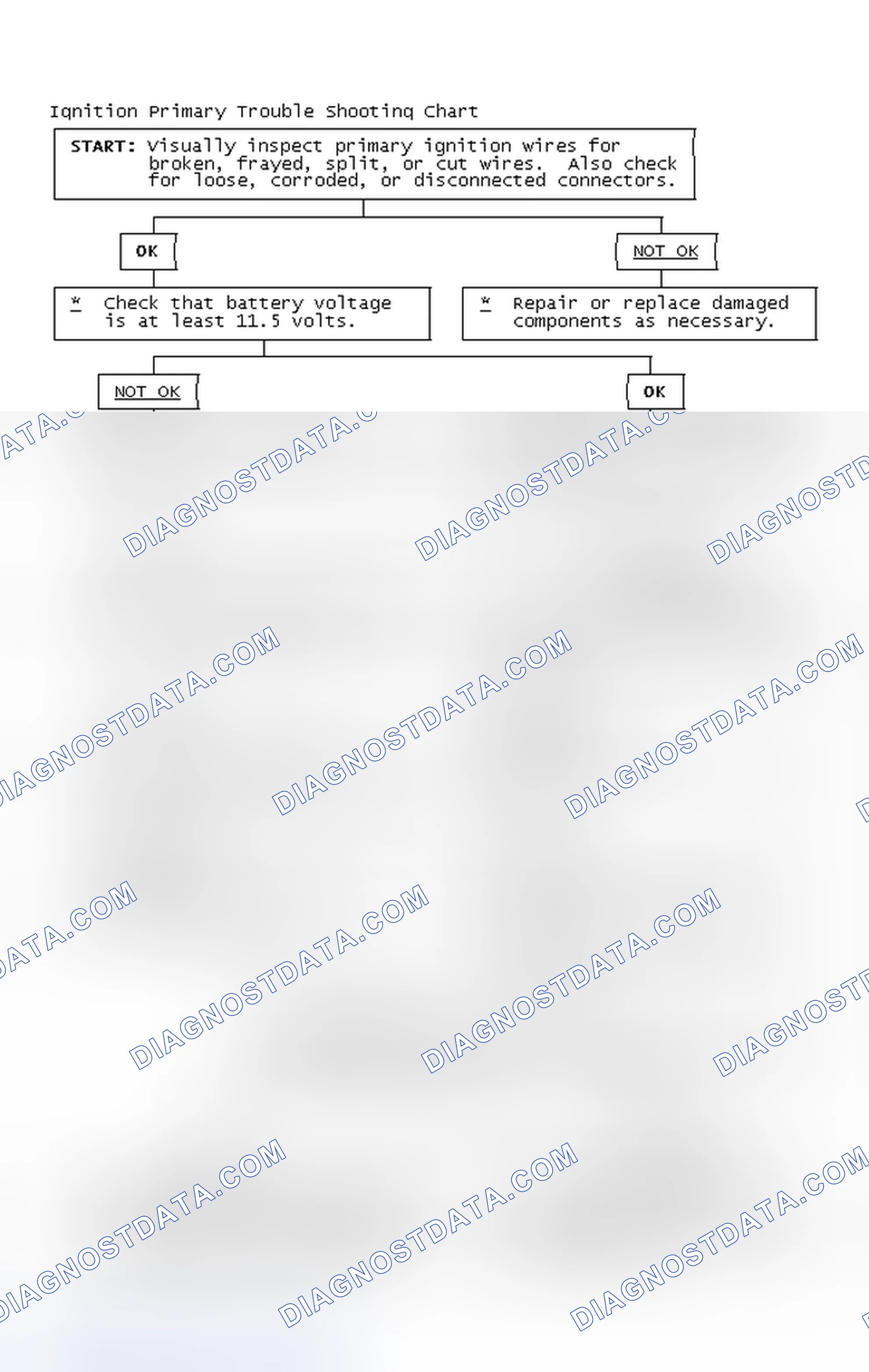 Scheme 2: Ignition Primary Trouble Shooting Chart
