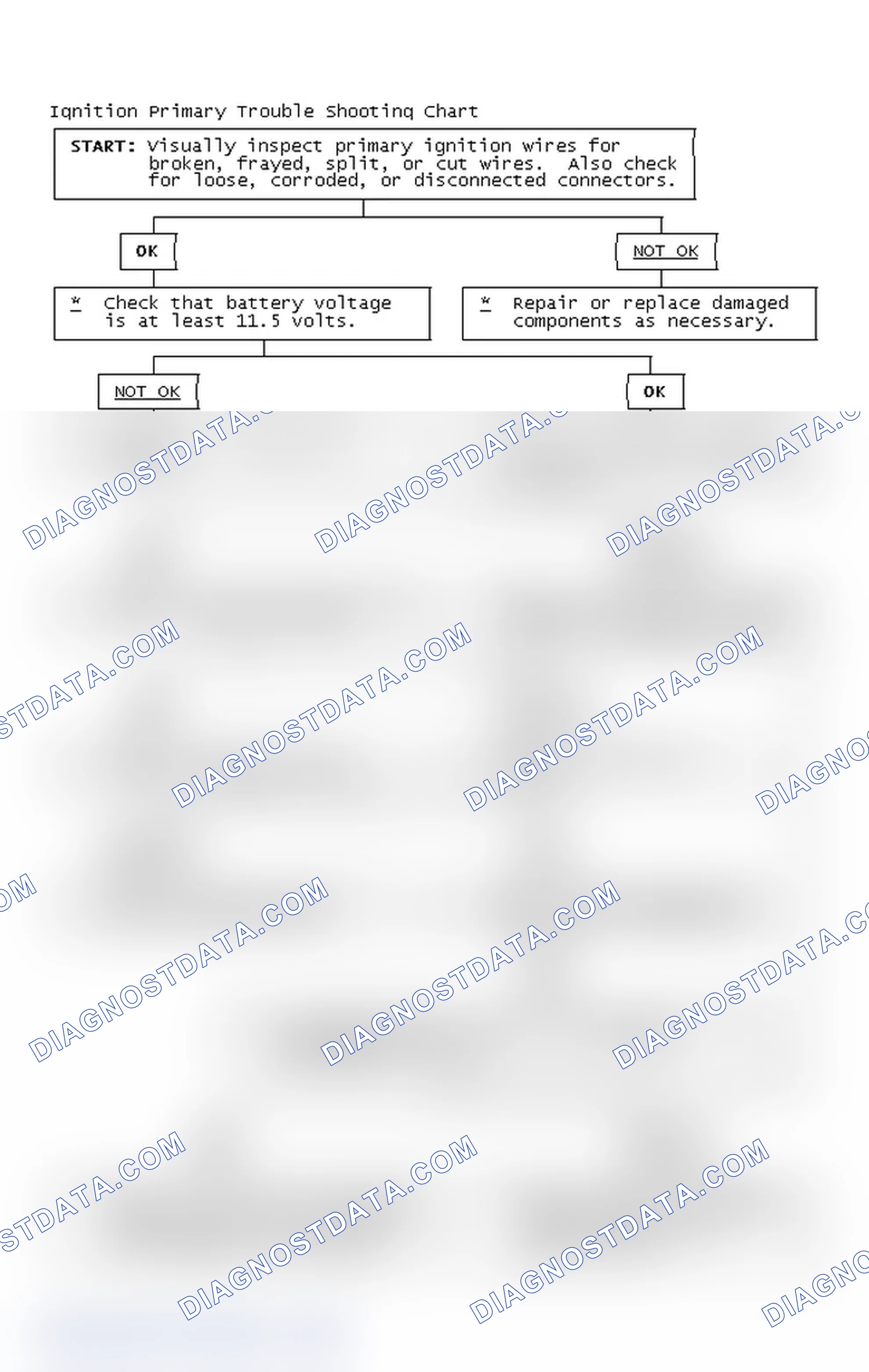Scheme 2: Ignition Primary Trouble Shooting Chart