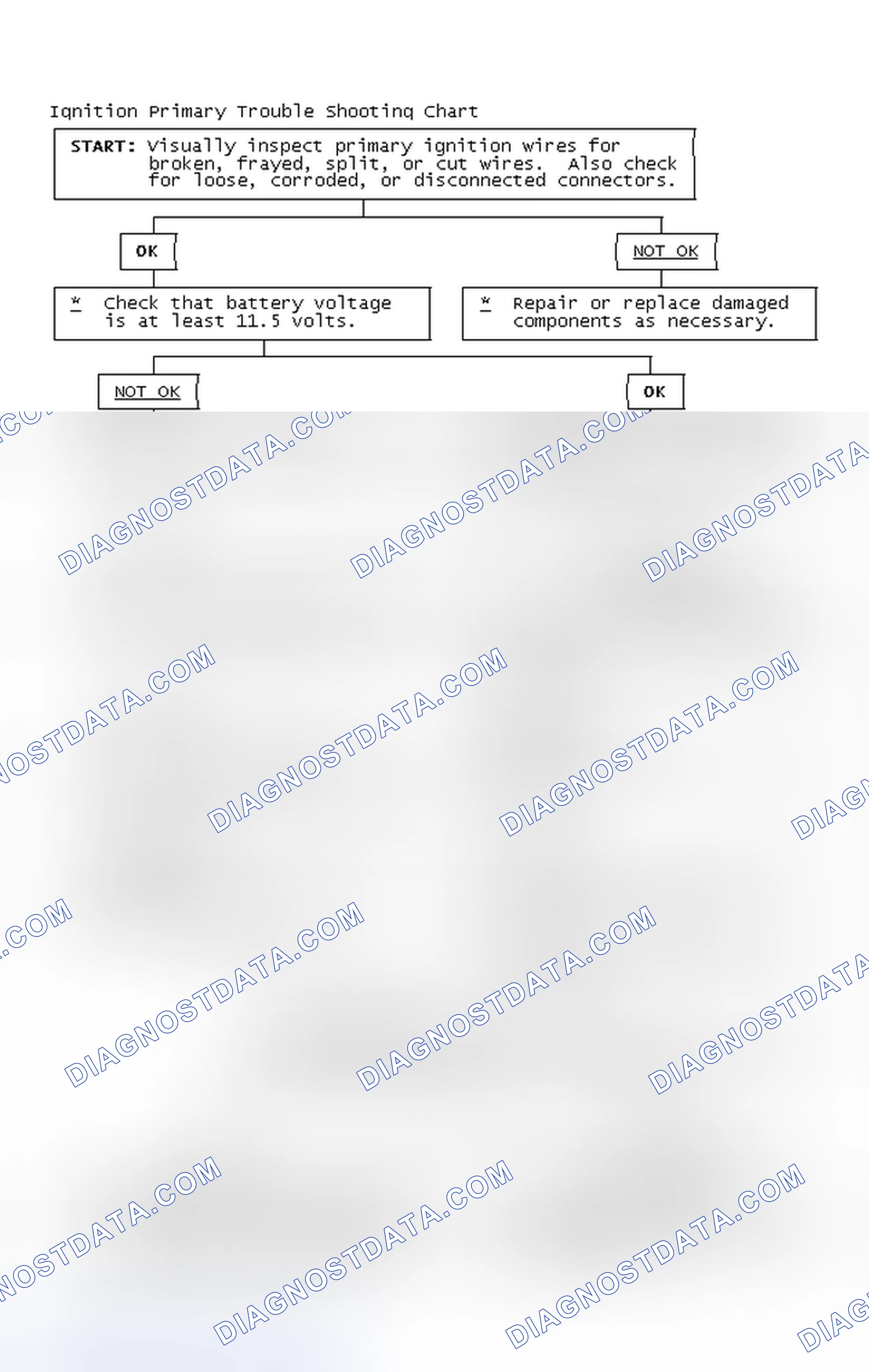 Scheme 2: Ignition Primary Trouble Shooting Chart