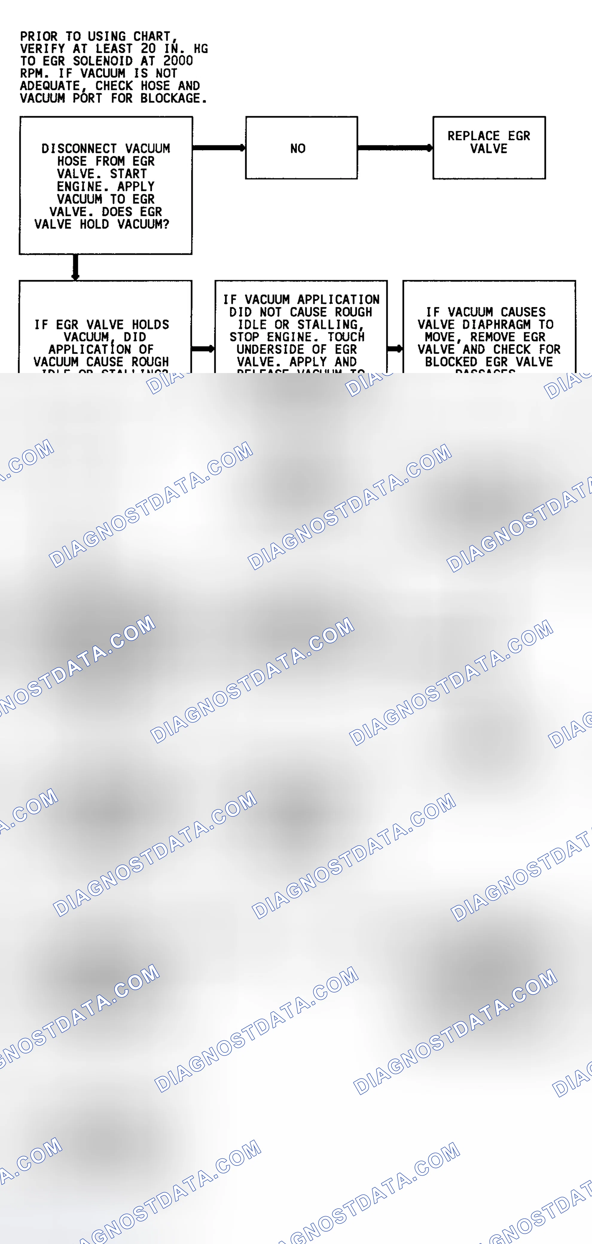 Scheme 110: Code 32 Flow Chart (4.3L) EGR System Error