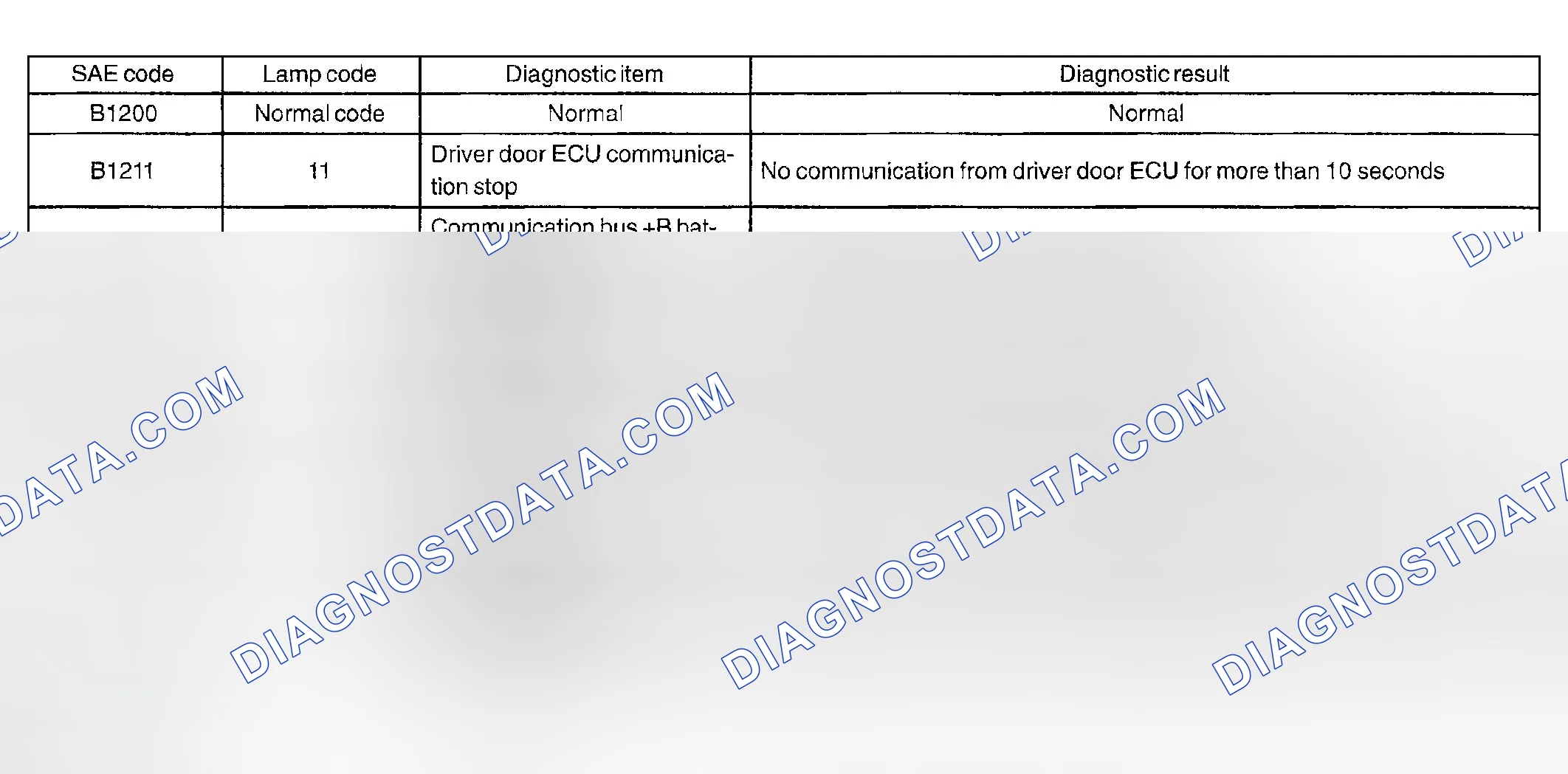 Scheme 3: DIAGNOSTIC TROUBLE CODES