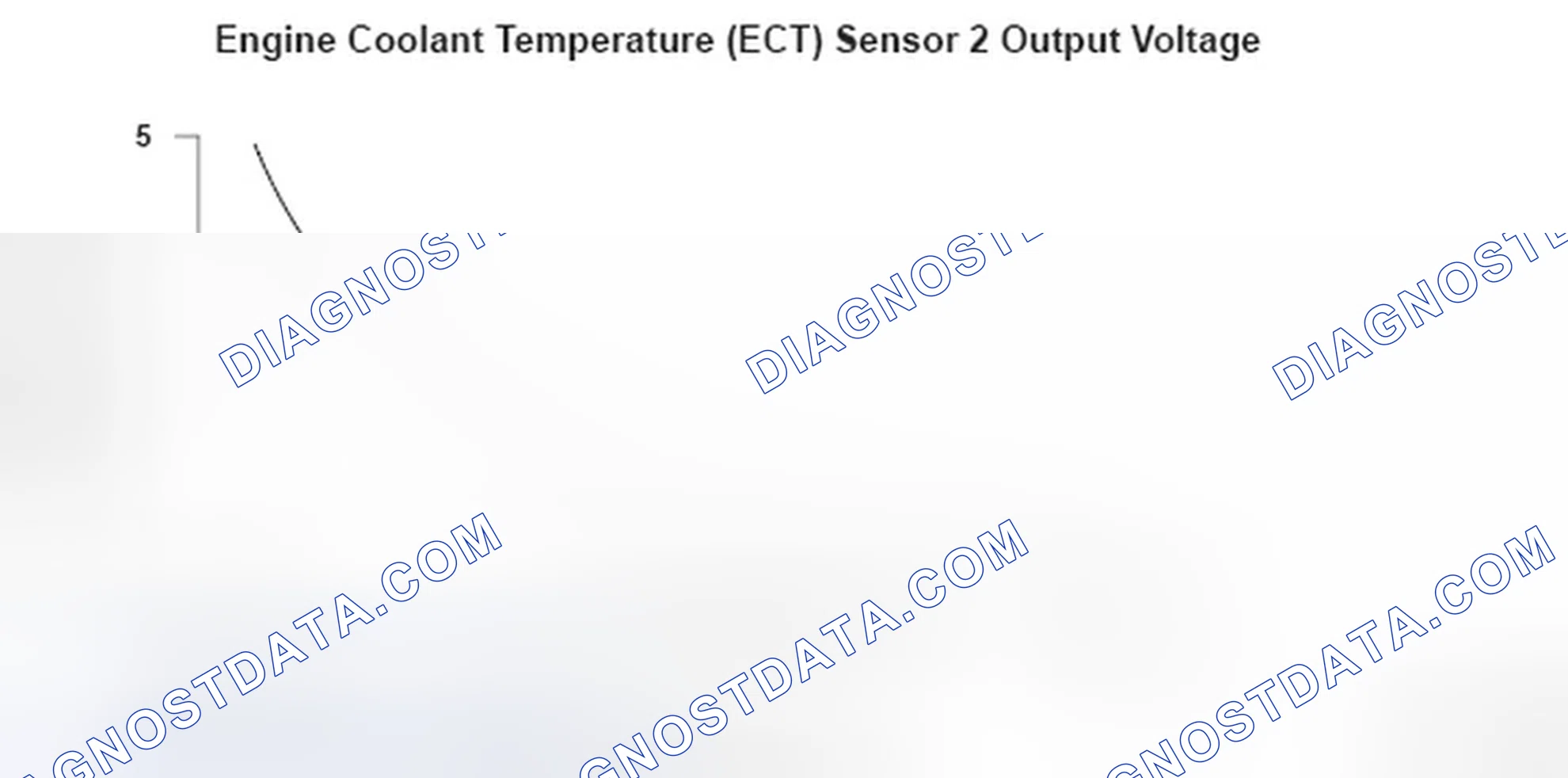 Scheme 284: Engine Coolant Temperature Sensor Voltage - Graph