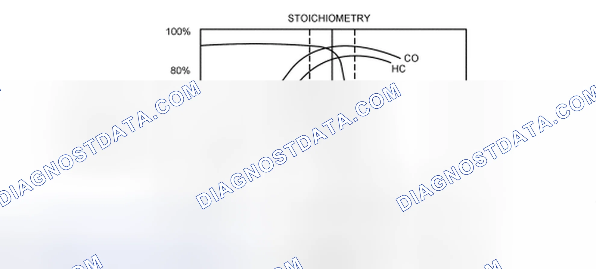 Scheme 70: Three-Way Catalyst (TWC) Conversion Efficiency