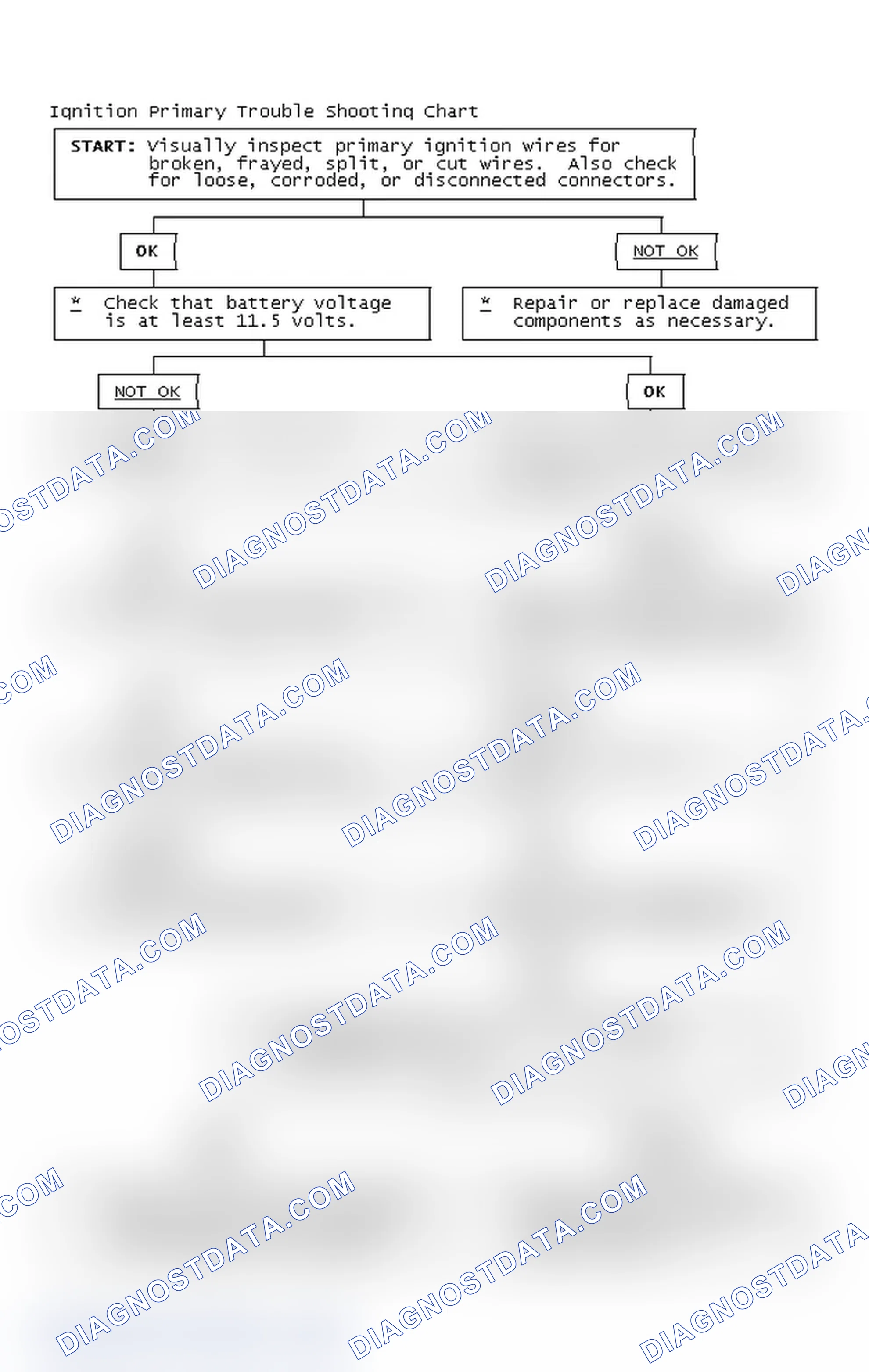 Scheme 2: Ignition Primary Trouble Shooting Chart