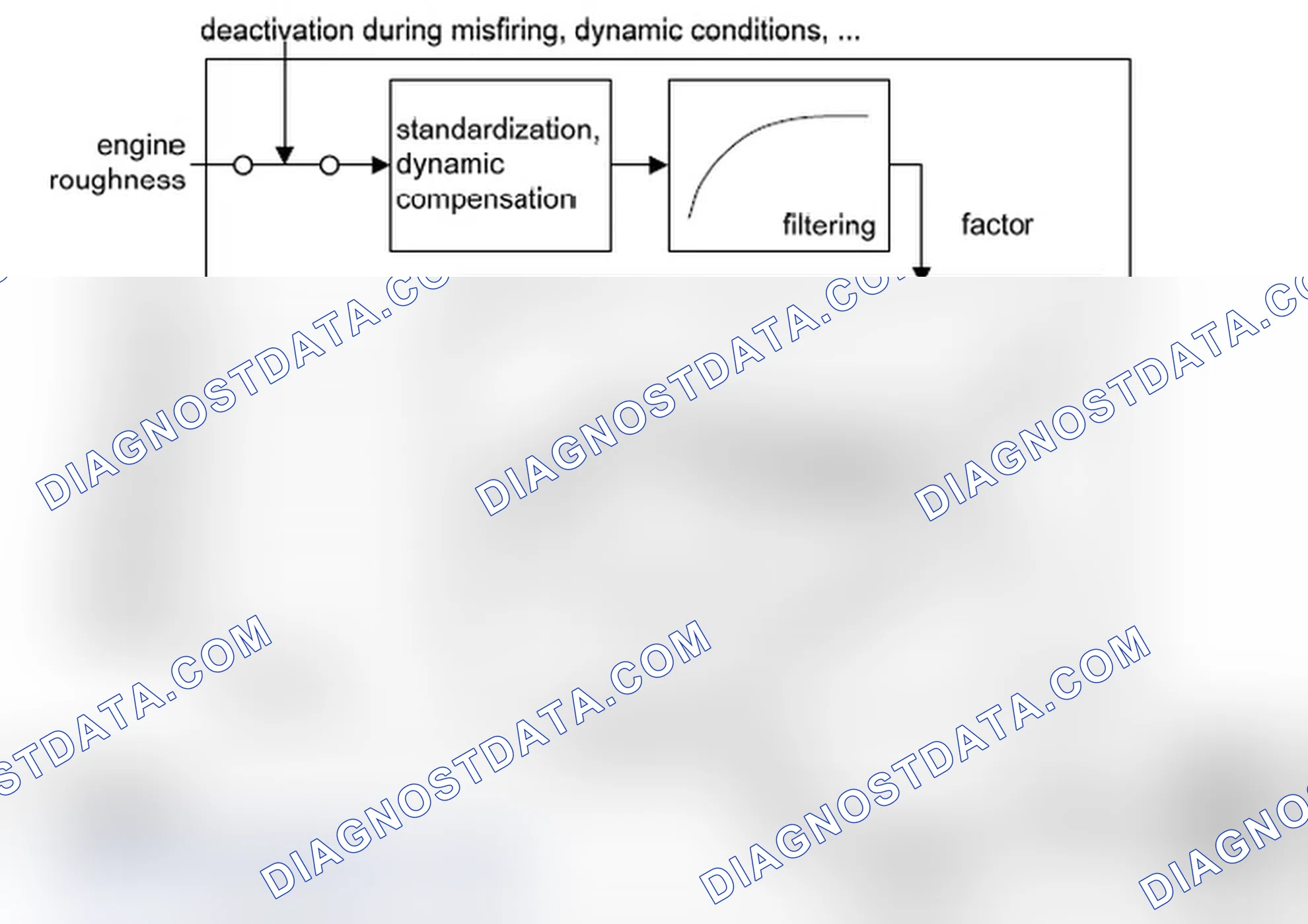 Scheme 7: Determination of the engine roughness correction value (%DMDFON)