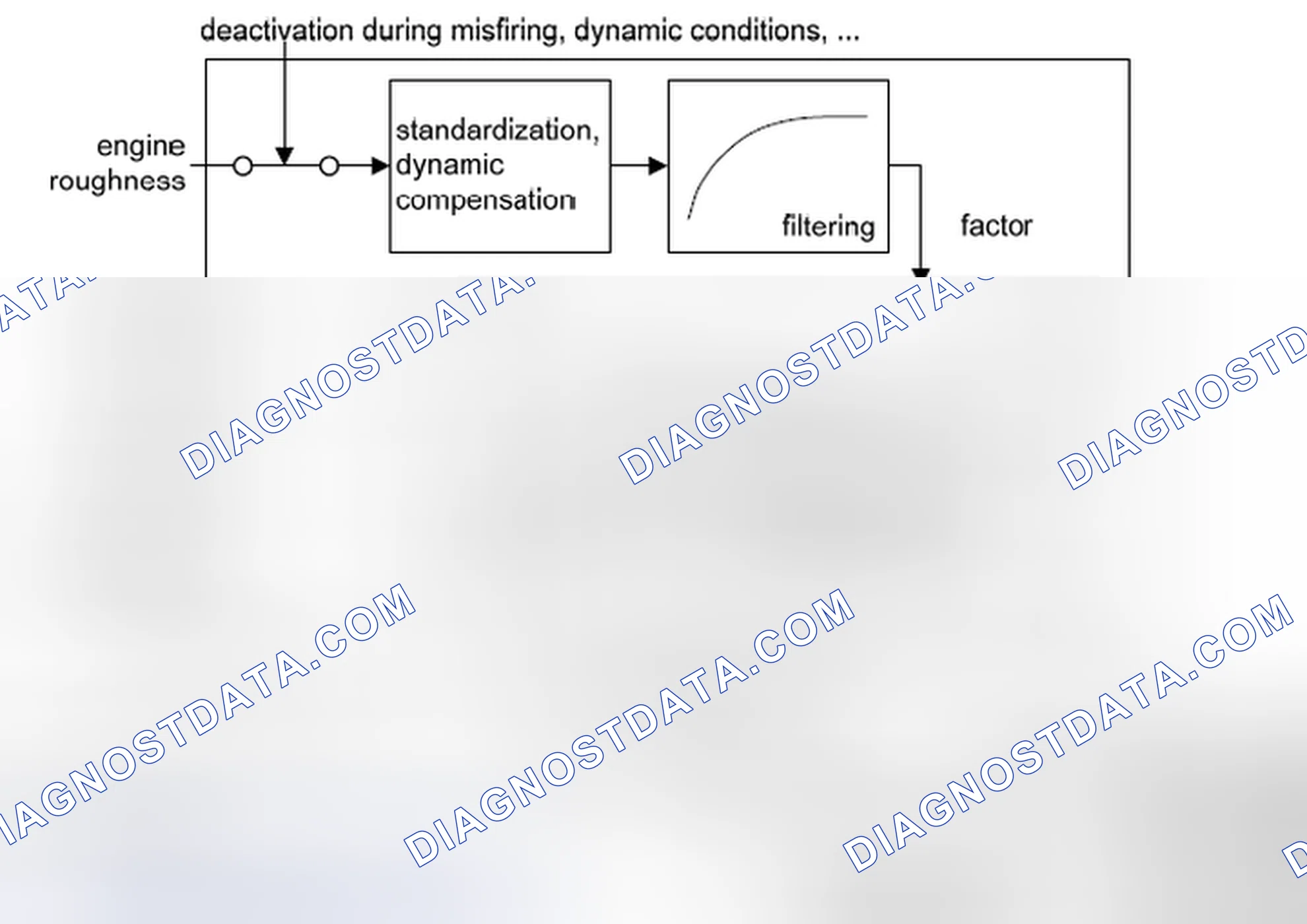 Scheme 69: Determination of the engine roughness correction value (%DMDFON)