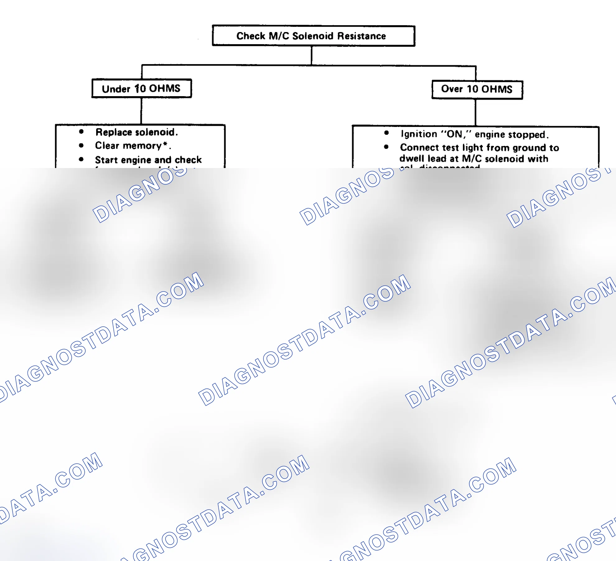 Scheme 183: Code 54: Constant High Voltage From M/C Solenoid To ECM Flow Chart