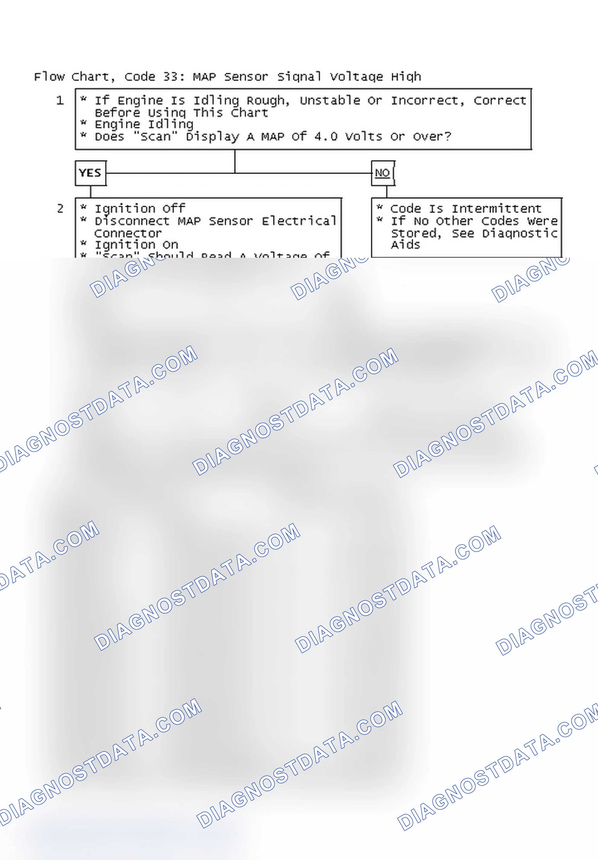 Scheme 114: Flow Chart, Code 33: MAP Sensor Signal Voltage High