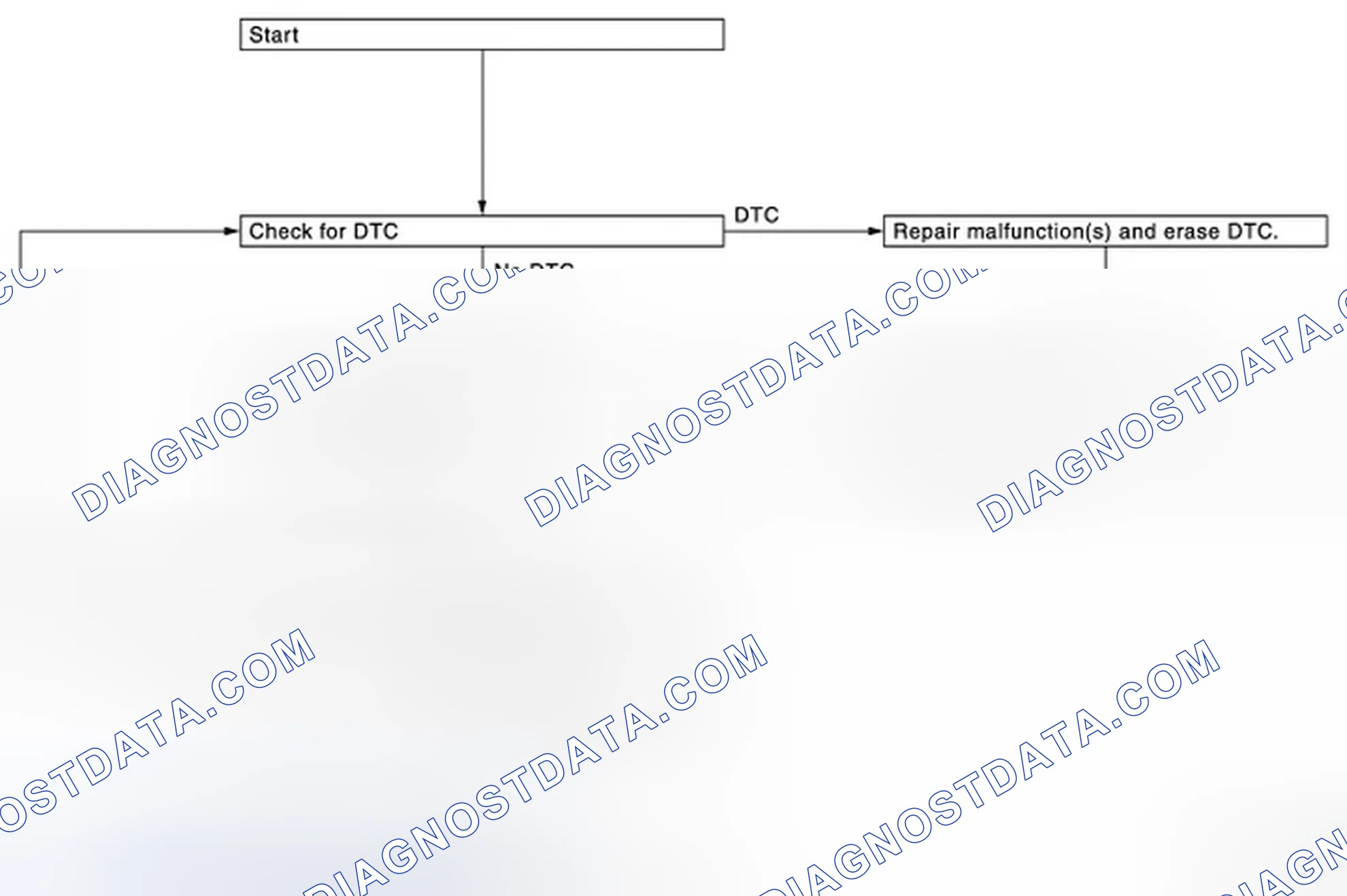 Scheme 143: PERMANENT DTC SERVICE PROCEDURE