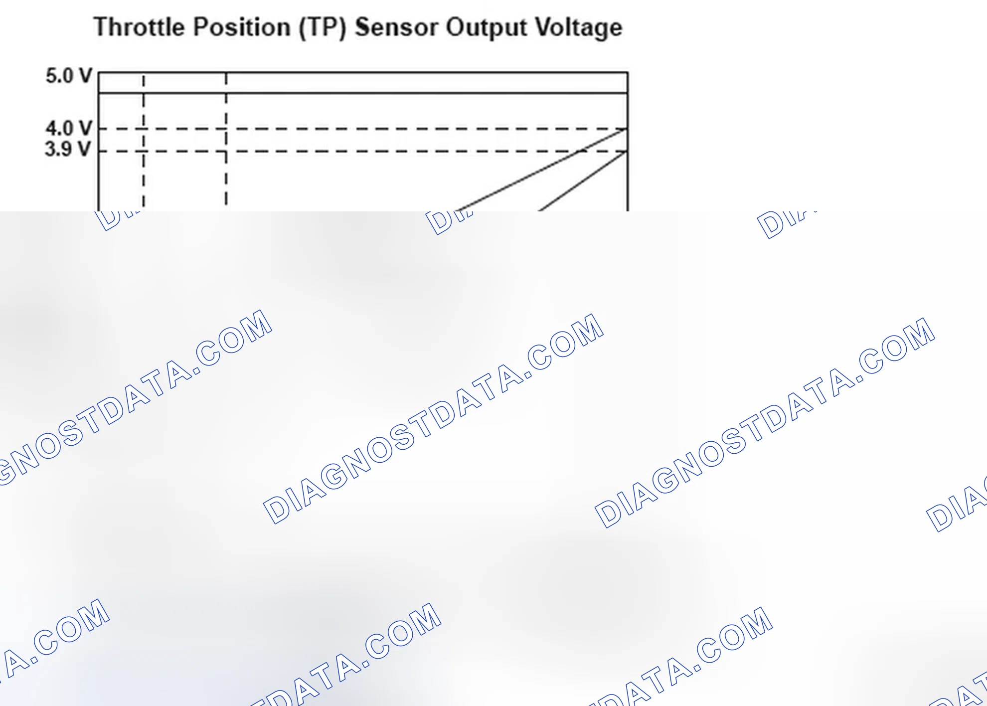 Scheme 227: Throttle Position (TP) Sensor Voltage - Graph